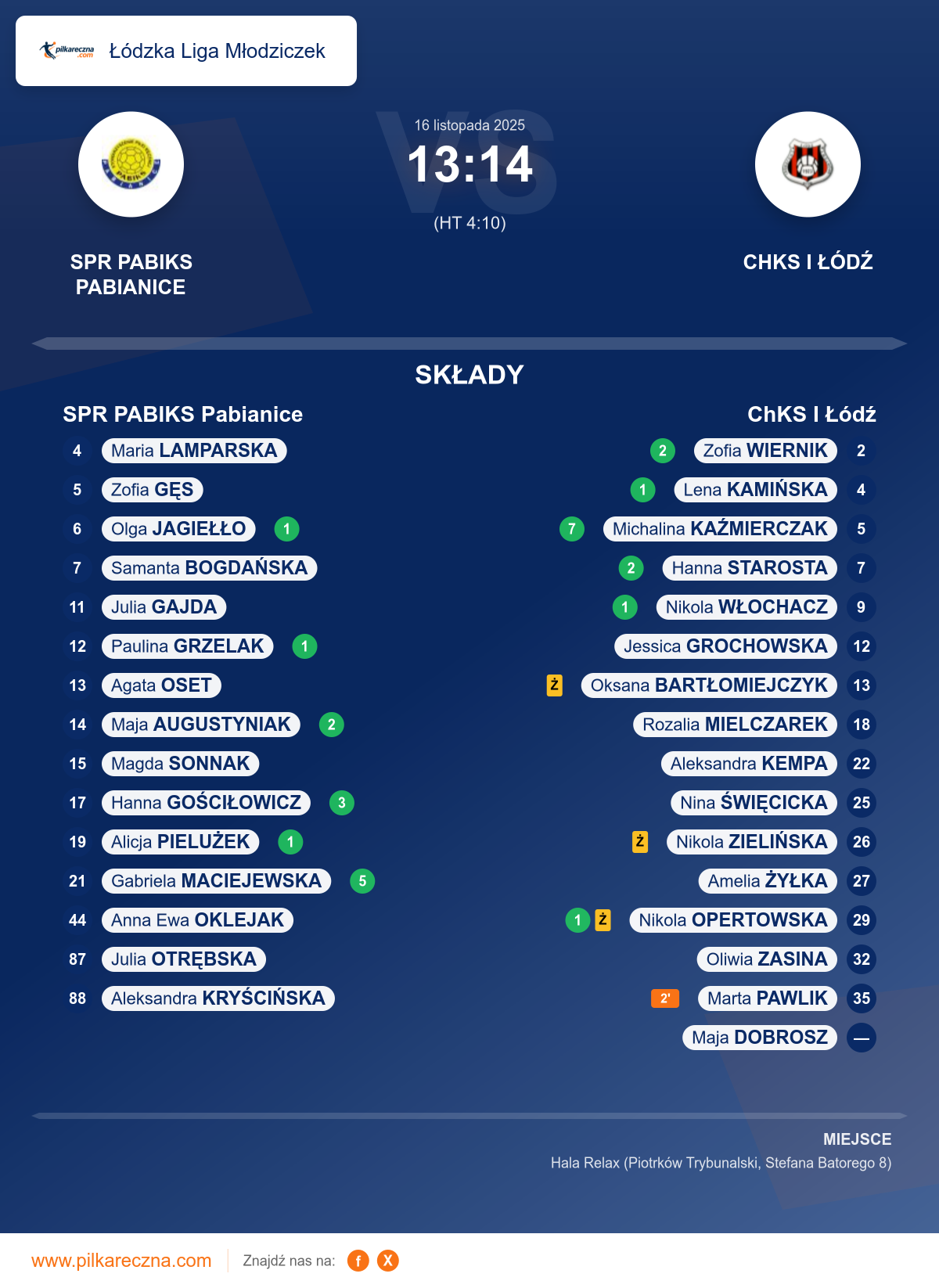Podsumowanie meczu - Łódzka Liga Młodziczek kobiet: SPR PABIKS Pabianice 13–14 ChKS I Łódź