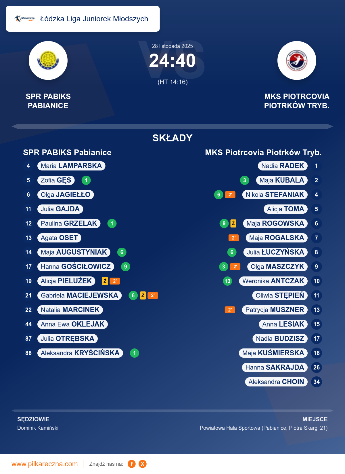 Podsumowanie meczu - Łódzka Liga Juniorek Młodszych kobiet: SPR PABIKS Pabianice 24–40 MKS Piotrcovia Piotrków Tryb.