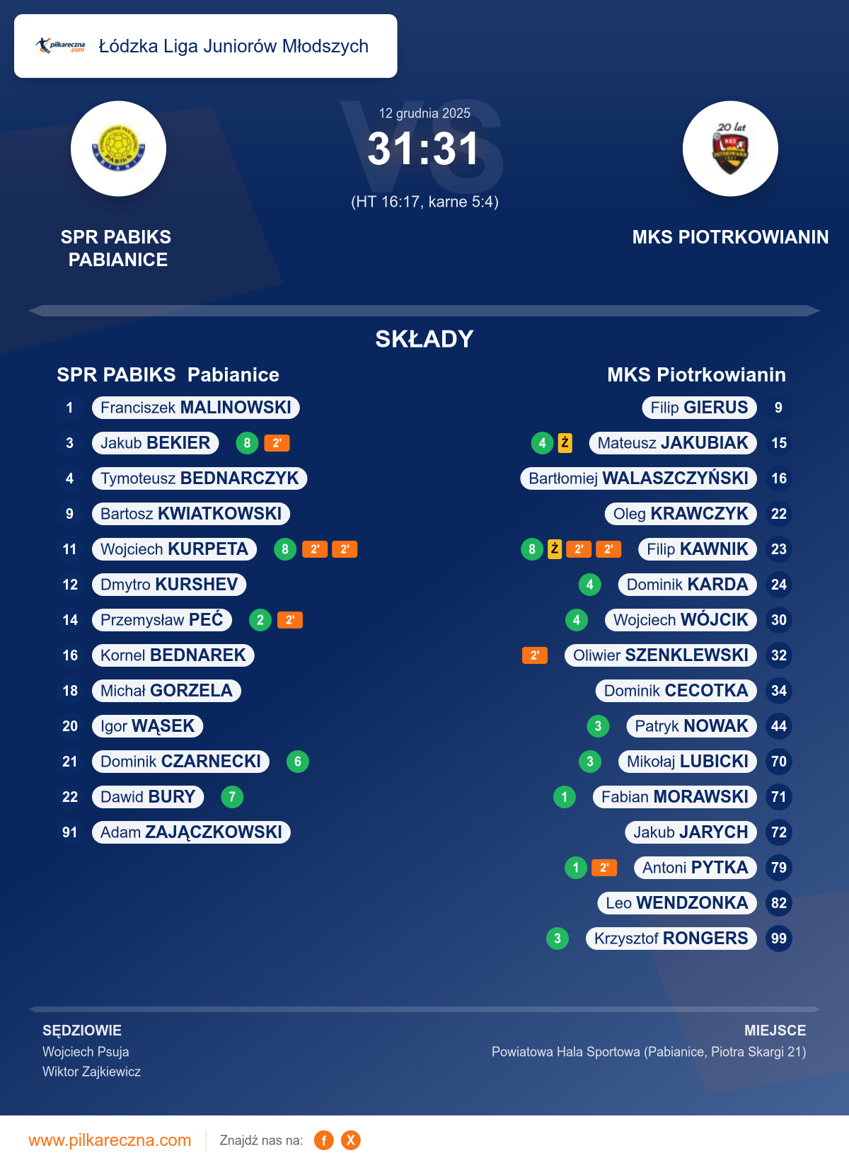 Podsumowanie meczu - Łódzka Liga Juniorów Młodszych: SPR PABIKS Pabianice 31–31 MKS Piotrkowianin (karne)