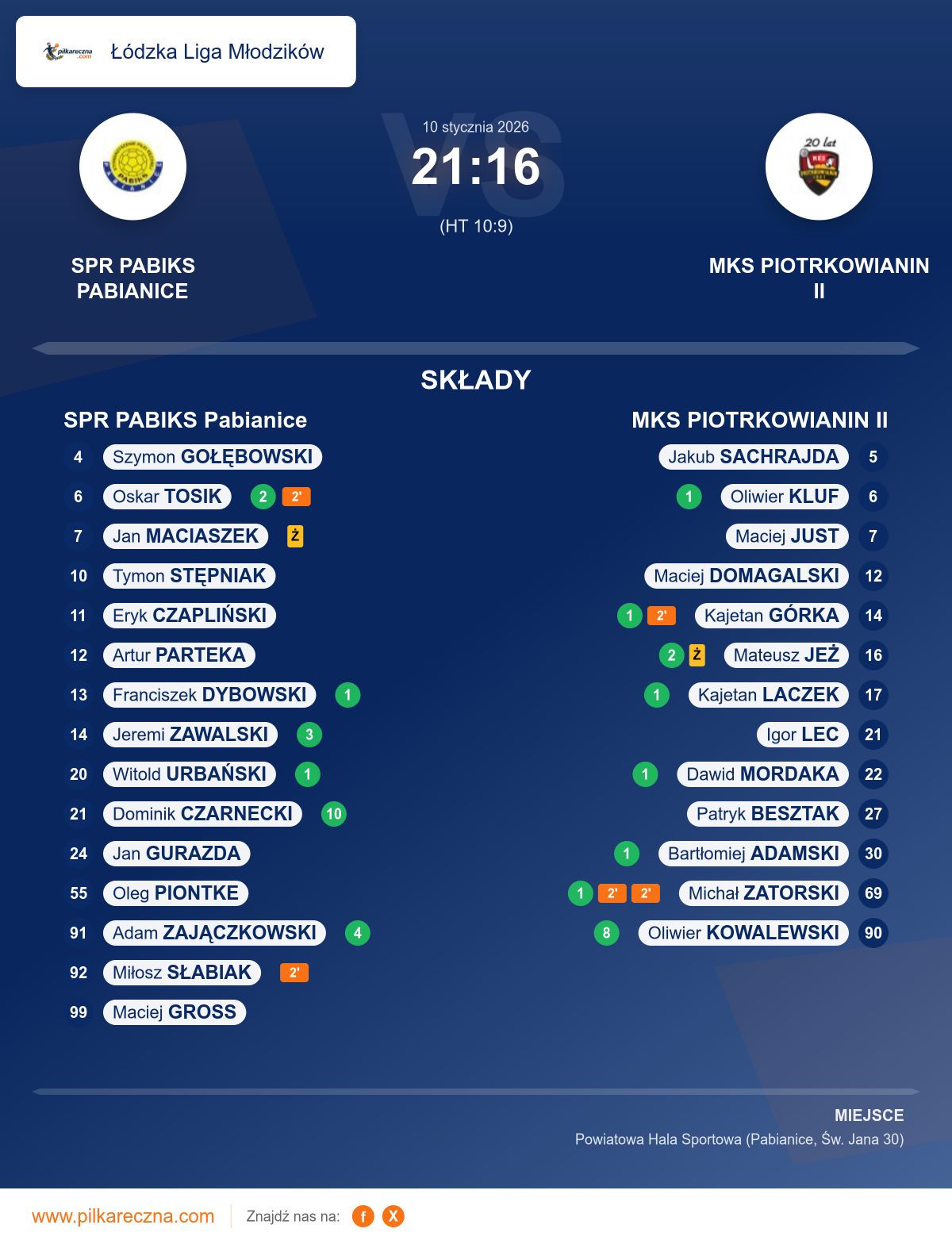 Podsumowanie meczu - Łódzka Liga Młodzików: SPR PABIKS Pabianice 21–16 MKS PIOTRKOWIANIN II
