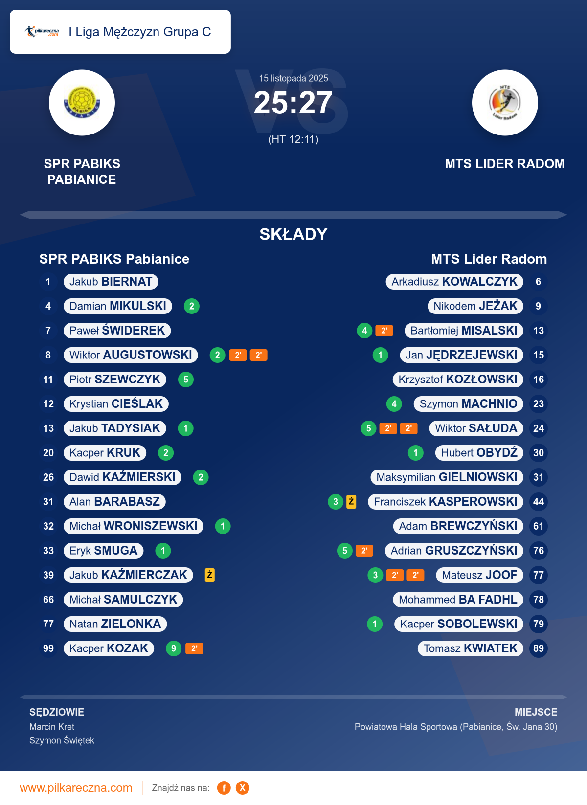Podsumowanie meczu - I Liga Mężczyzn Grupa C: SPR PABIKS Pabianice 25–27 MTS Lider Radom