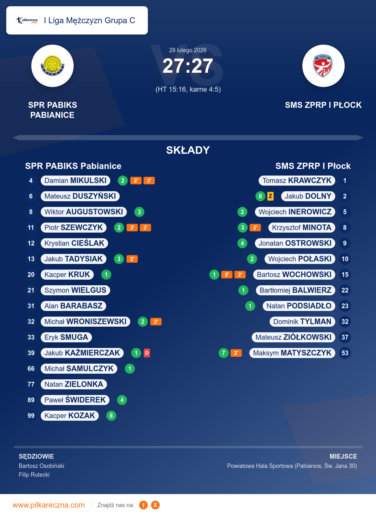 Podsumowanie meczu - I Liga Mężczyzn Grupa C: SPR PABIKS Pabianice 27–27 SMS ZPRP I Płock (karne)