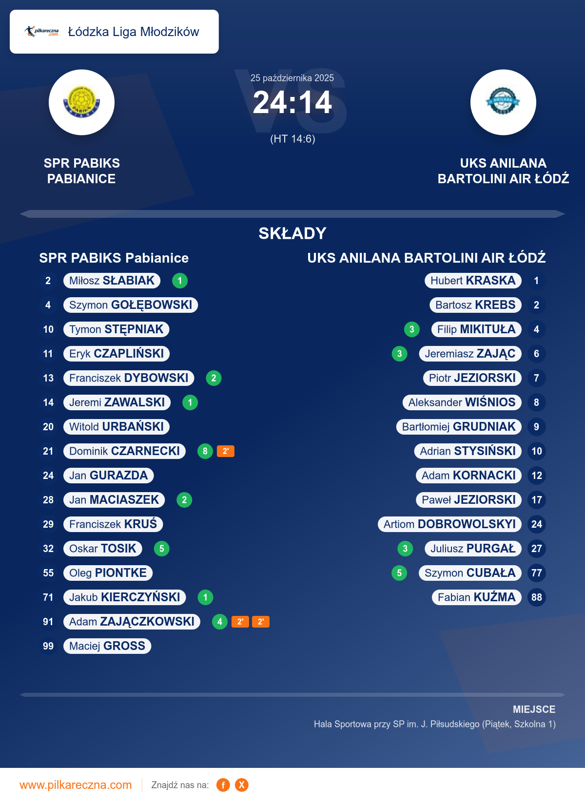 Podsumowanie meczu - Łódzka Liga Młodzików: SPR PABIKS Pabianice 24–14 UKS ANILANA BARTOLINI AIR ŁÓDŹ