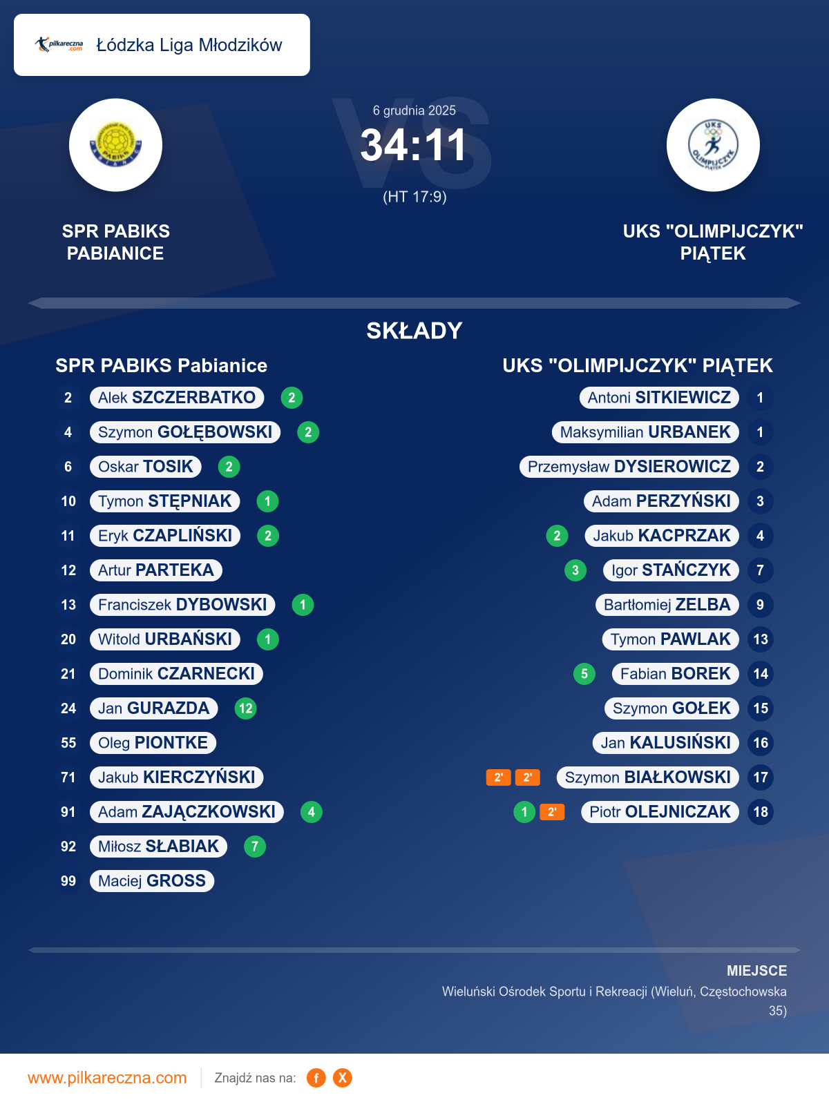 Podsumowanie meczu - Łódzka Liga Młodzików: SPR PABIKS Pabianice 34–11 UKS "OLIMPIJCZYK" PIĄTEK