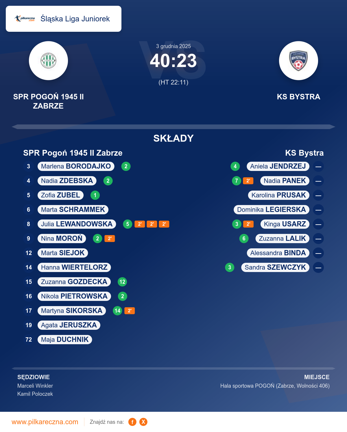 Podsumowanie meczu - Śląska Liga Juniorek kobiet: SPR Pogoń 1945 II Zabrze 40–23 KS Bystra