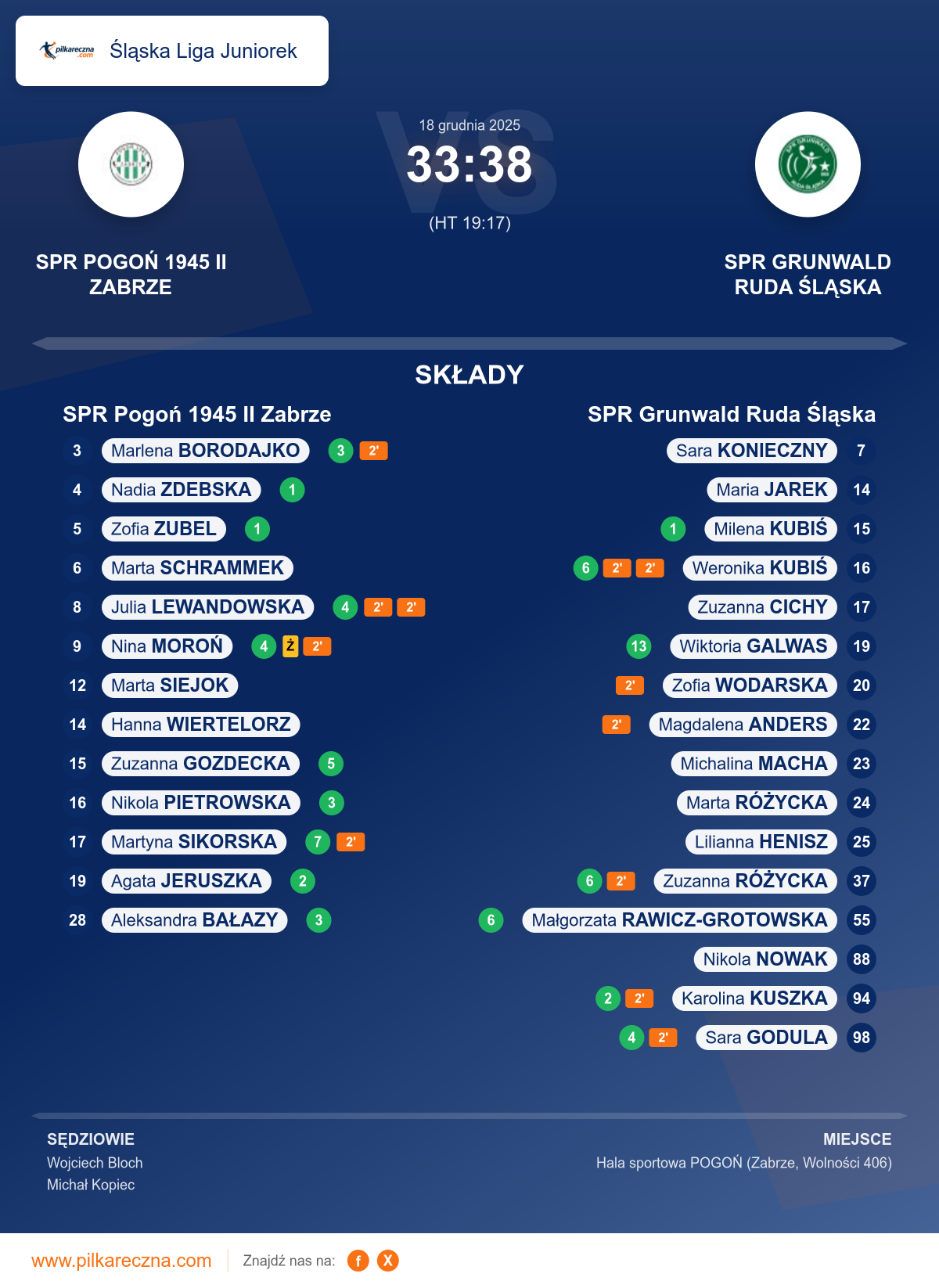 Podsumowanie meczu - Śląska Liga Juniorek kobiet: SPR Pogoń 1945 II Zabrze 33–38 SPR Grunwald Ruda Śląska