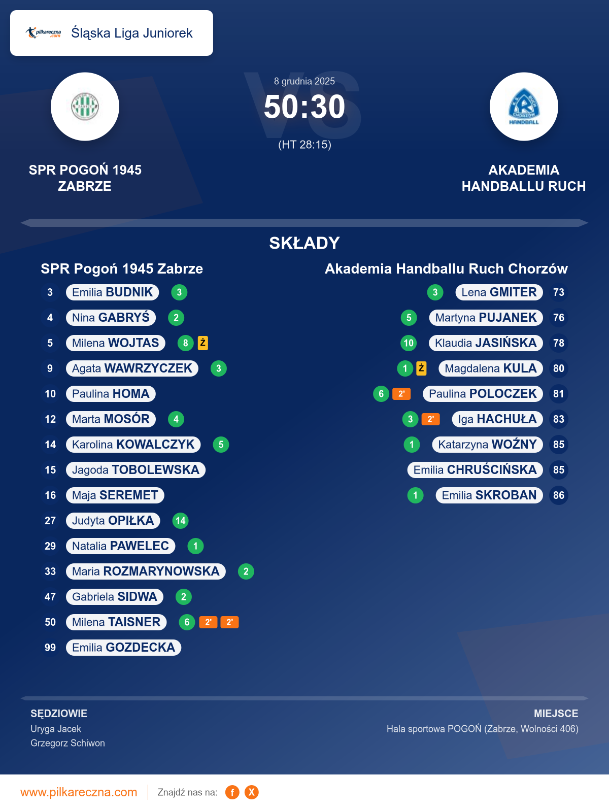Podsumowanie meczu - Śląska Liga Juniorek kobiet: SPR Pogoń 1945 Zabrze 50–30 Akademia Handballu Ruch Chorzów