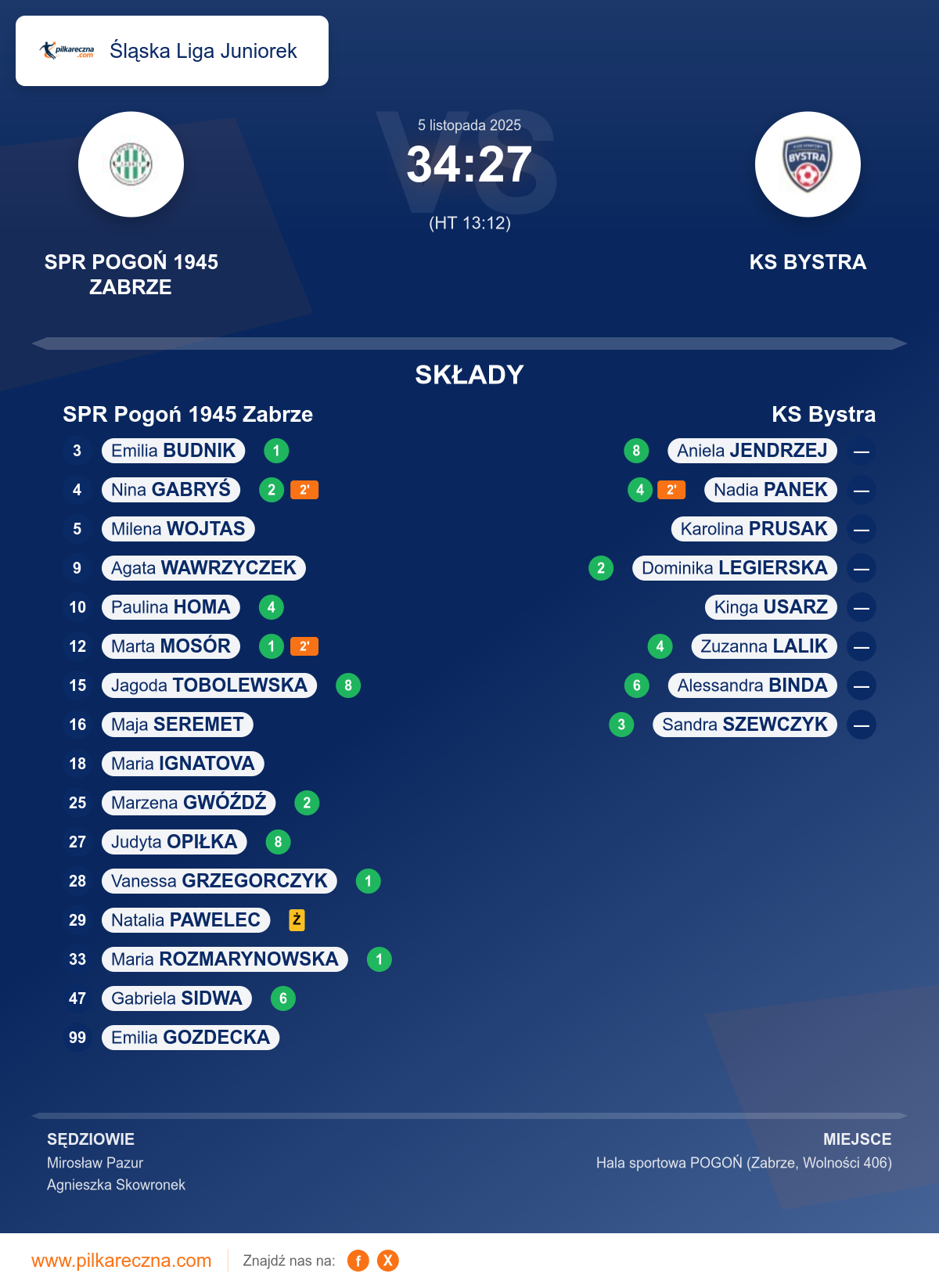 Podsumowanie meczu - Śląska Liga Juniorek kobiet: SPR Pogoń 1945 Zabrze 34–27 KS Bystra