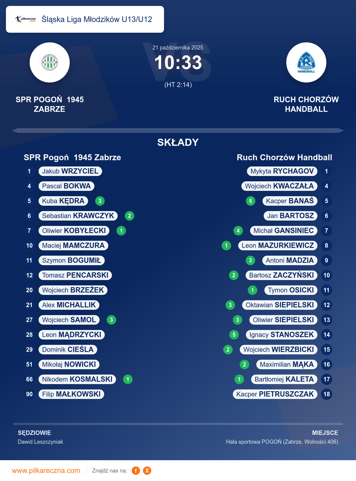 Podsumowanie meczu - Śląska Liga Młodzików U13/U12: SPR Pogoń 1945 Zabrze 10–33 Ruch Chorzów Handball