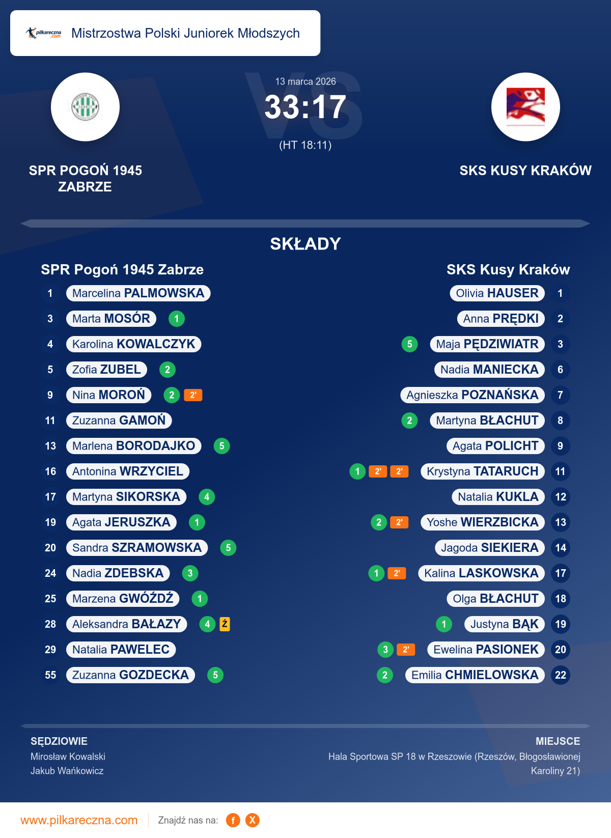 Podsumowanie meczu - Mistrzostwa Polski Juniorek Młodszych kobiet: SPR Pogoń 1945 Zabrze 33–17 SKS Kusy Kraków