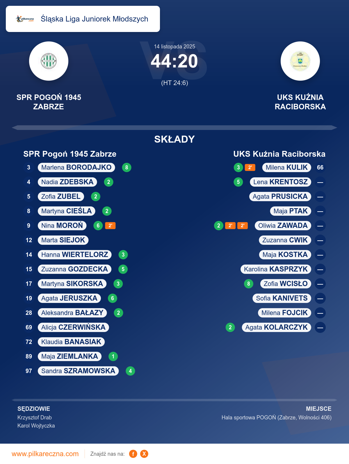 Podsumowanie meczu - Śląska Liga Juniorek Młodszych kobiet: SPR Pogoń 1945 Zabrze 44–20 UKS Kuźnia Raciborska