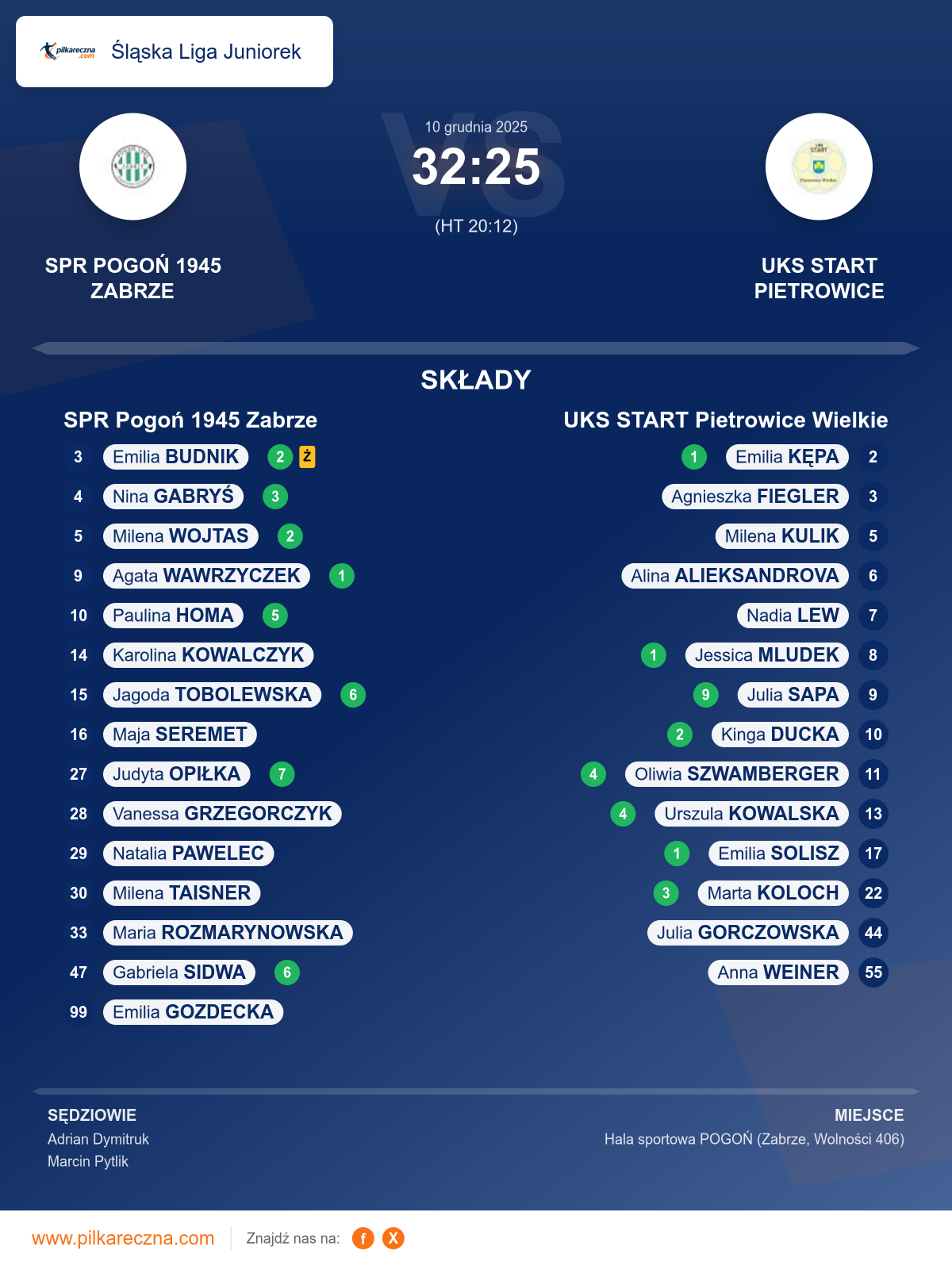 Podsumowanie meczu - Śląska Liga Juniorek kobiet: SPR Pogoń 1945 Zabrze 32–25 UKS START Pietrowice Wielkie
