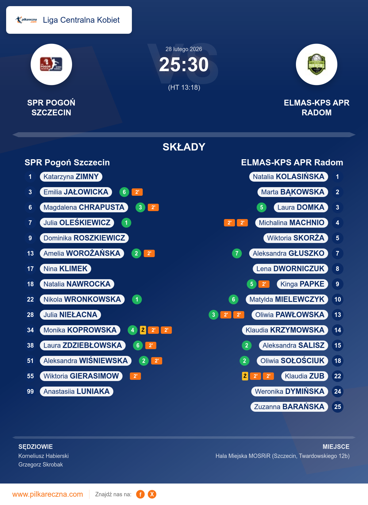 Podsumowanie meczu - Liga Centralna Kobiet kobiet: SPR Pogoń Szczecin 25–30 ELMAS-KPS APR Radom