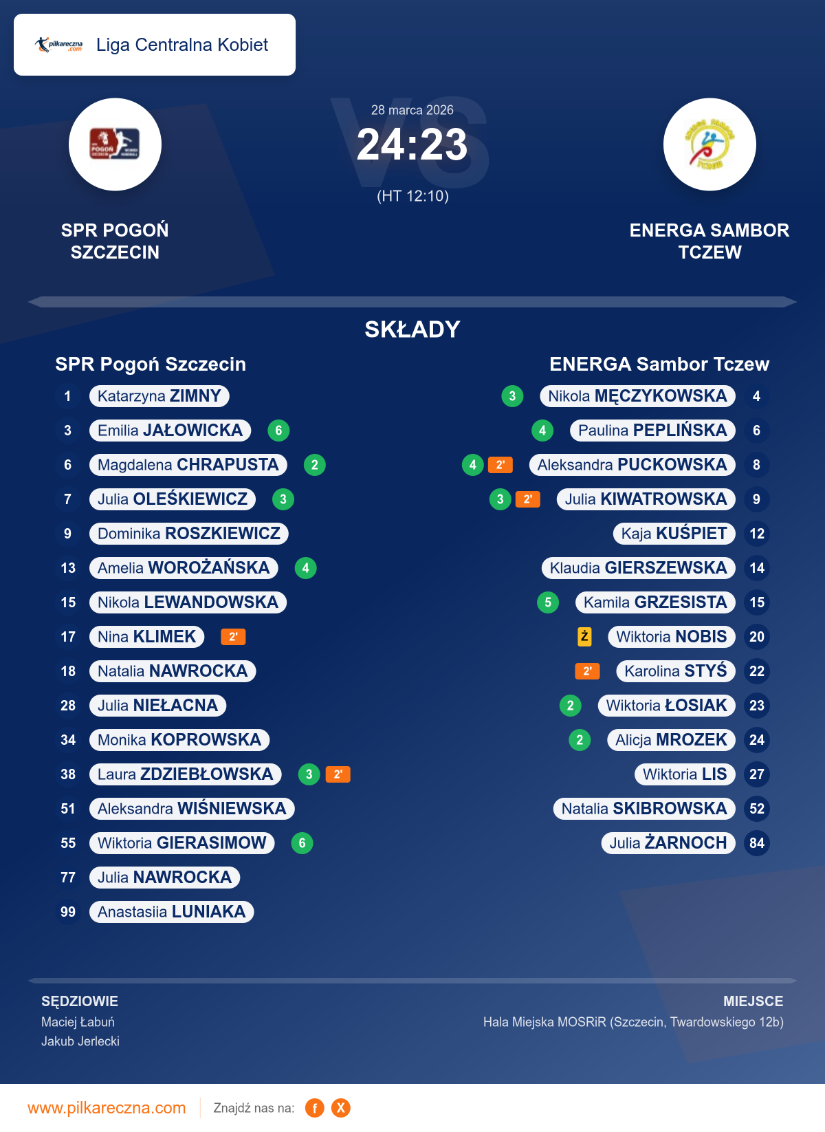 Podsumowanie meczu - Liga Centralna Kobiet kobiet: SPR Pogoń Szczecin 24–23 ENERGA Sambor Tczew