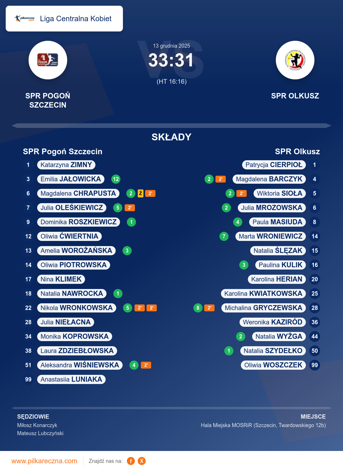 Podsumowanie meczu - Liga Centralna Kobiet kobiet: SPR Pogoń Szczecin 33–31 SPR Olkusz