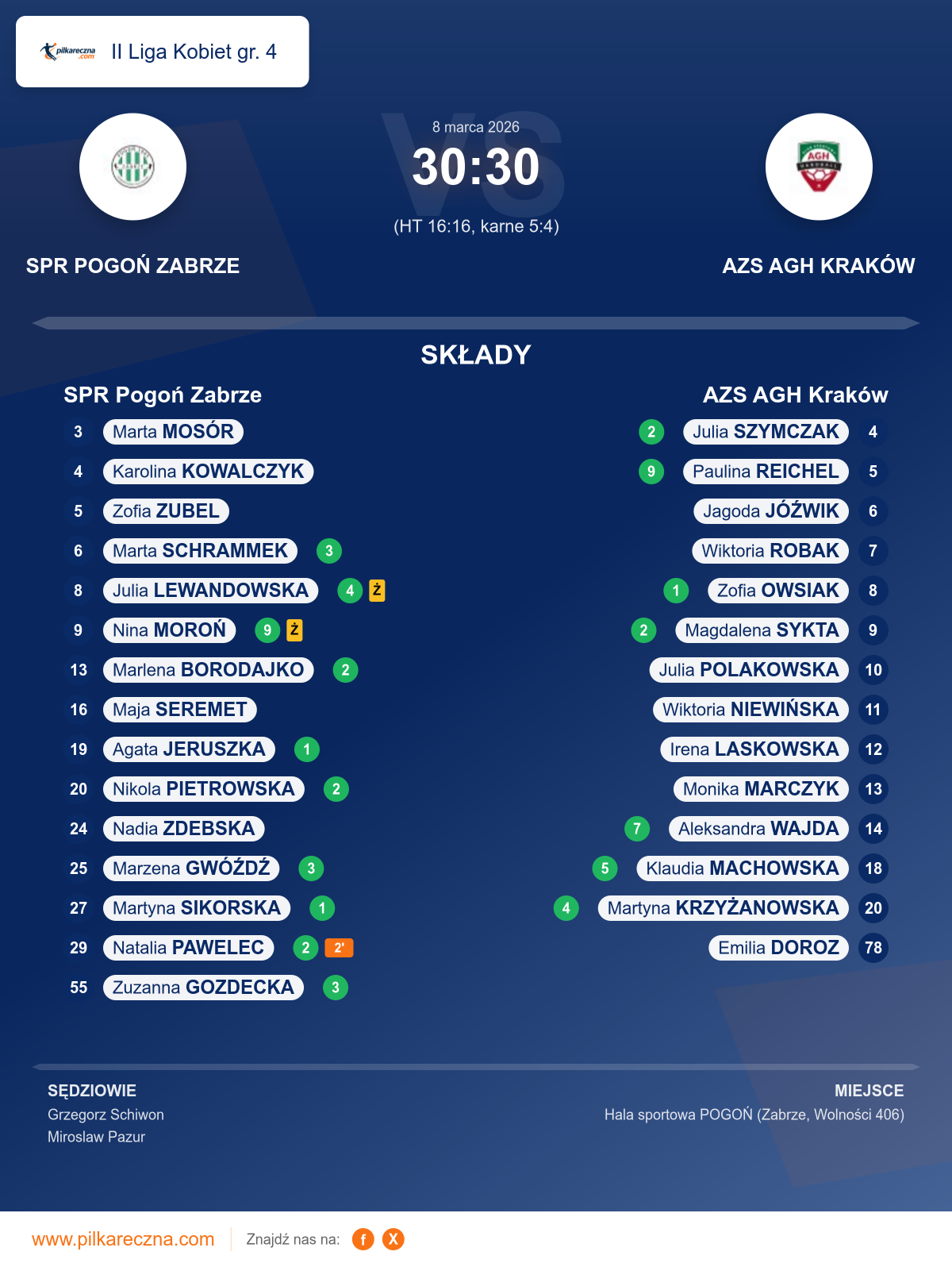 Podsumowanie meczu - II Liga Kobiet gr. 4 kobiet: SPR Pogoń Zabrze 30–30 AZS AGH Kraków (karne)