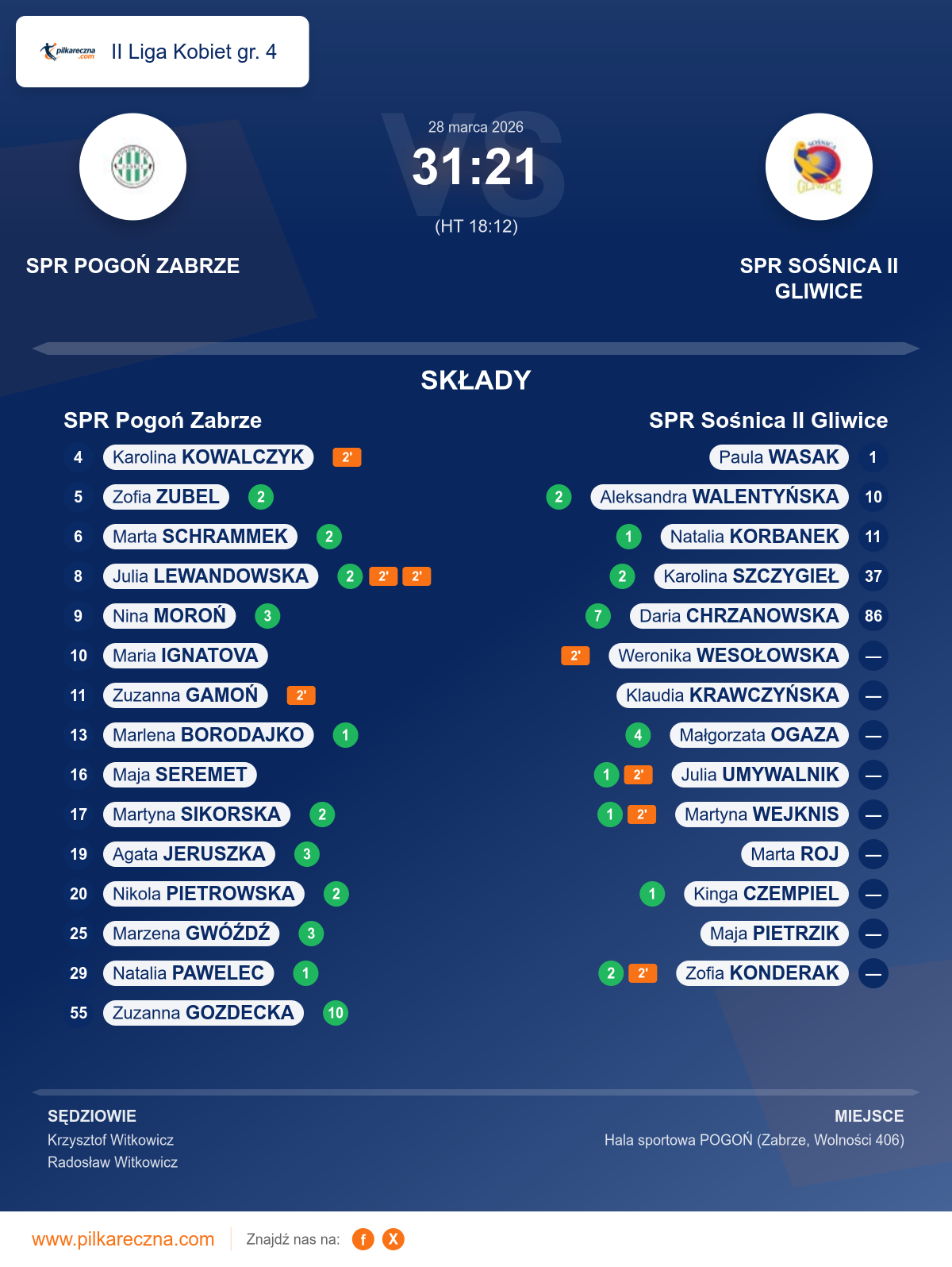 Podsumowanie meczu - II Liga Kobiet gr. 4 kobiet: SPR Pogoń Zabrze 31–21 SPR Sośnica II Gliwice