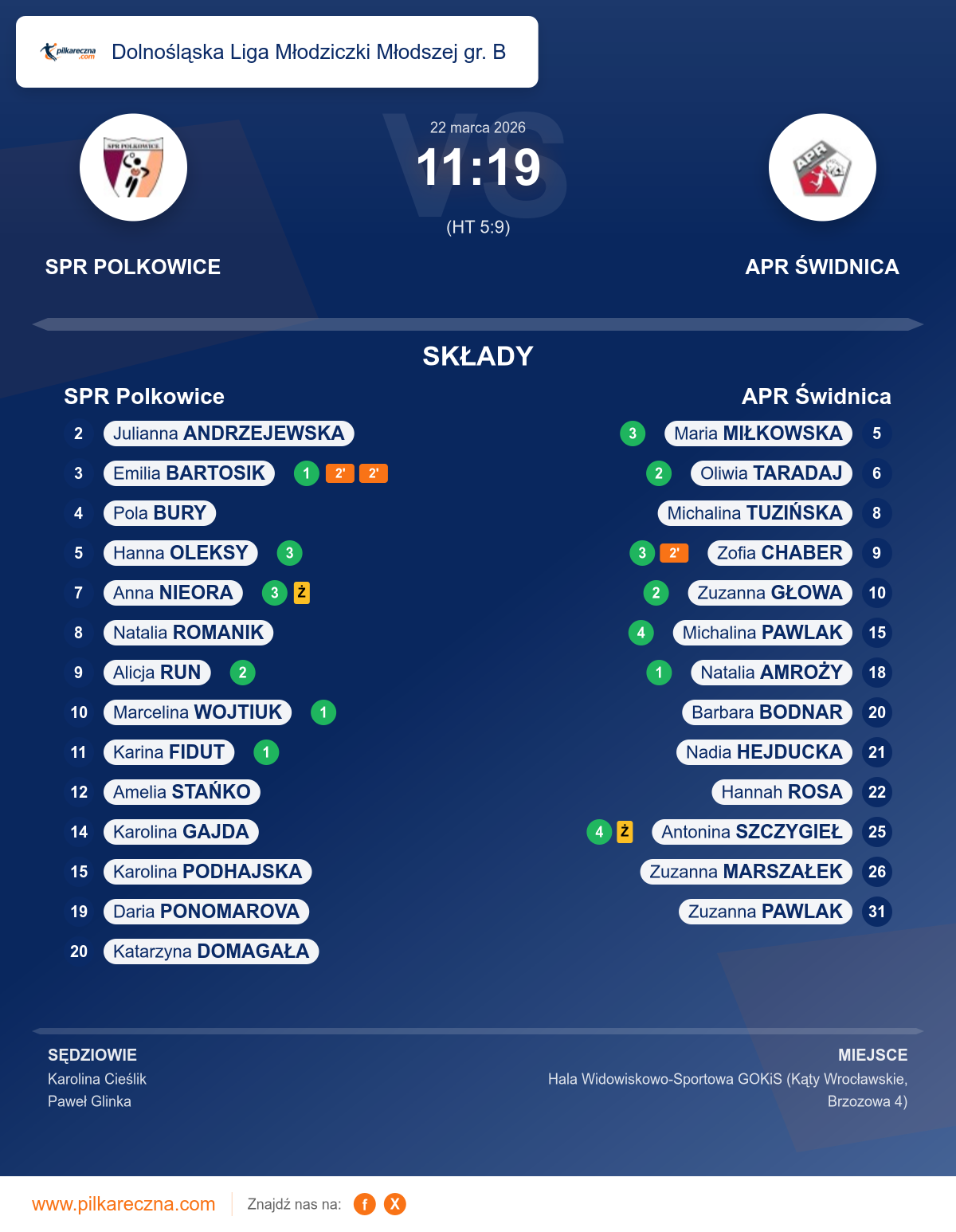 Podsumowanie meczu - Dolnośląska Liga Młodziczki Młodszej gr. B kobiet: SPR Polkowice 11–19 APR Świdnica