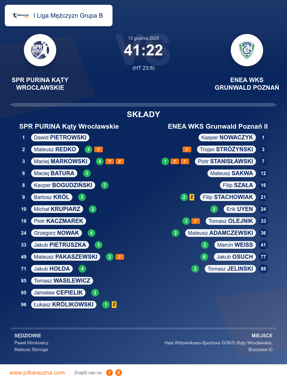 Podsumowanie meczu - I Liga Mężczyzn Grupa B: SPR PURINA Kąty Wrocławskie 41–22 ENEA WKS Grunwald Poznań II