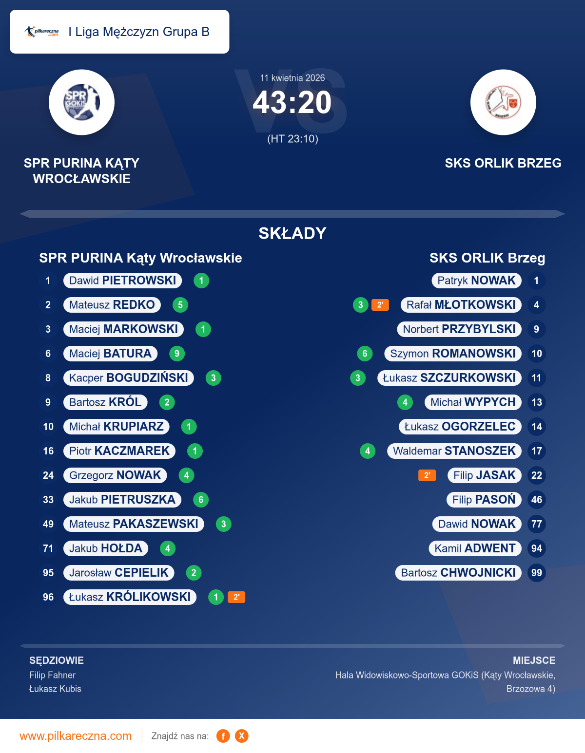 Podsumowanie meczu - I Liga Mężczyzn Grupa B: SPR PURINA Kąty Wrocławskie 43–20 SKS ORLIK Brzeg