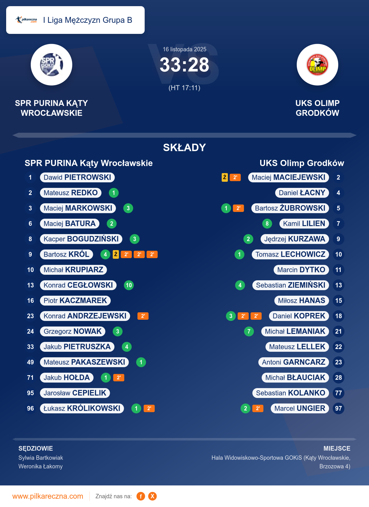 Podsumowanie meczu - I Liga Mężczyzn Grupa B: SPR PURINA Kąty Wrocławskie 33–28 UKS Olimp Grodków