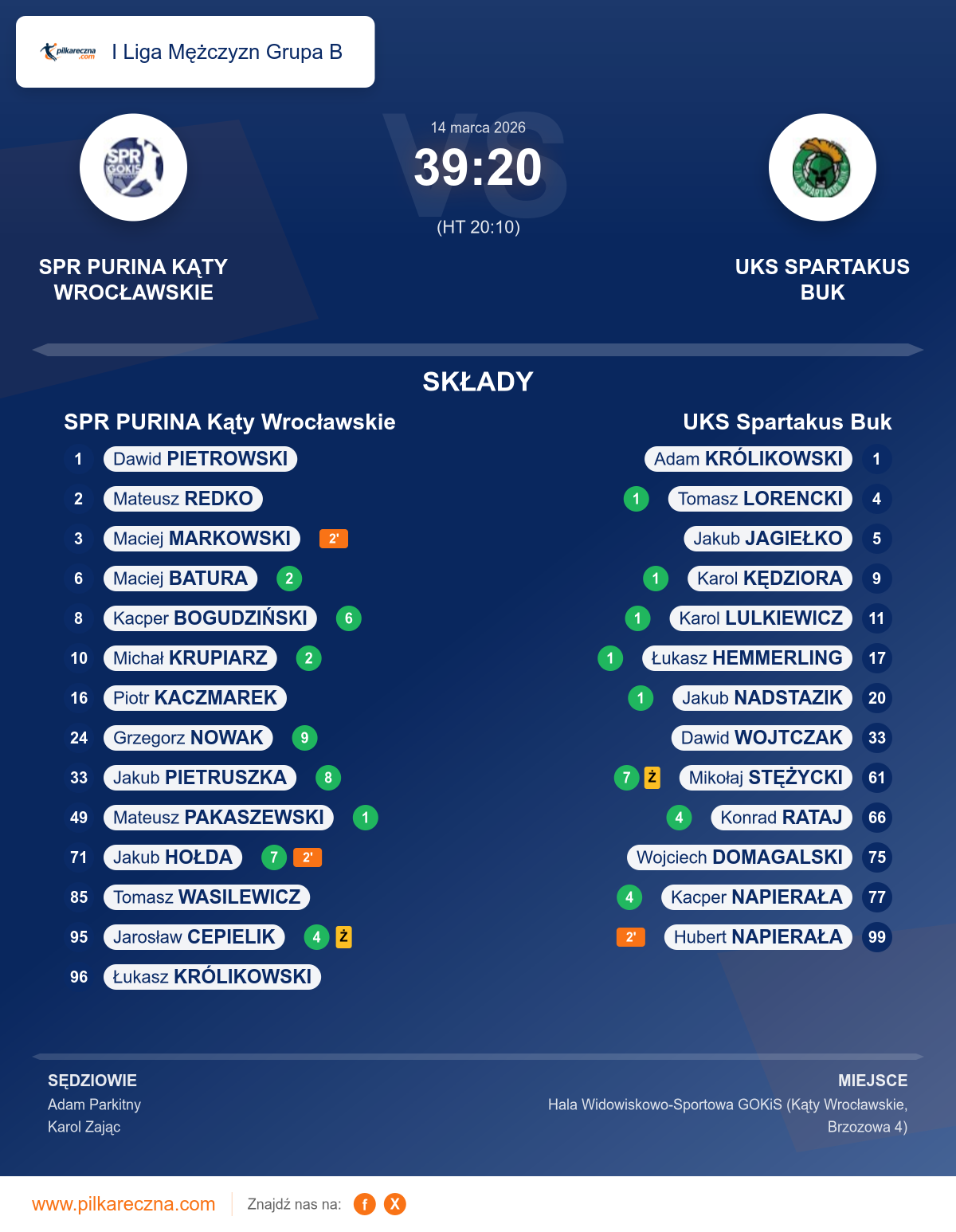 Podsumowanie meczu - I Liga Mężczyzn Grupa B: SPR PURINA Kąty Wrocławskie 39–20 UKS Spartakus Buk