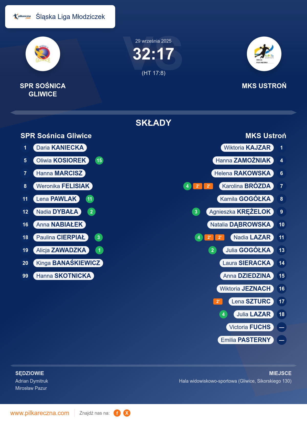 Podsumowanie meczu - Śląska Liga Młodziczek kobiet: SPR Sośnica Gliwice 32–17 MKS Ustroń