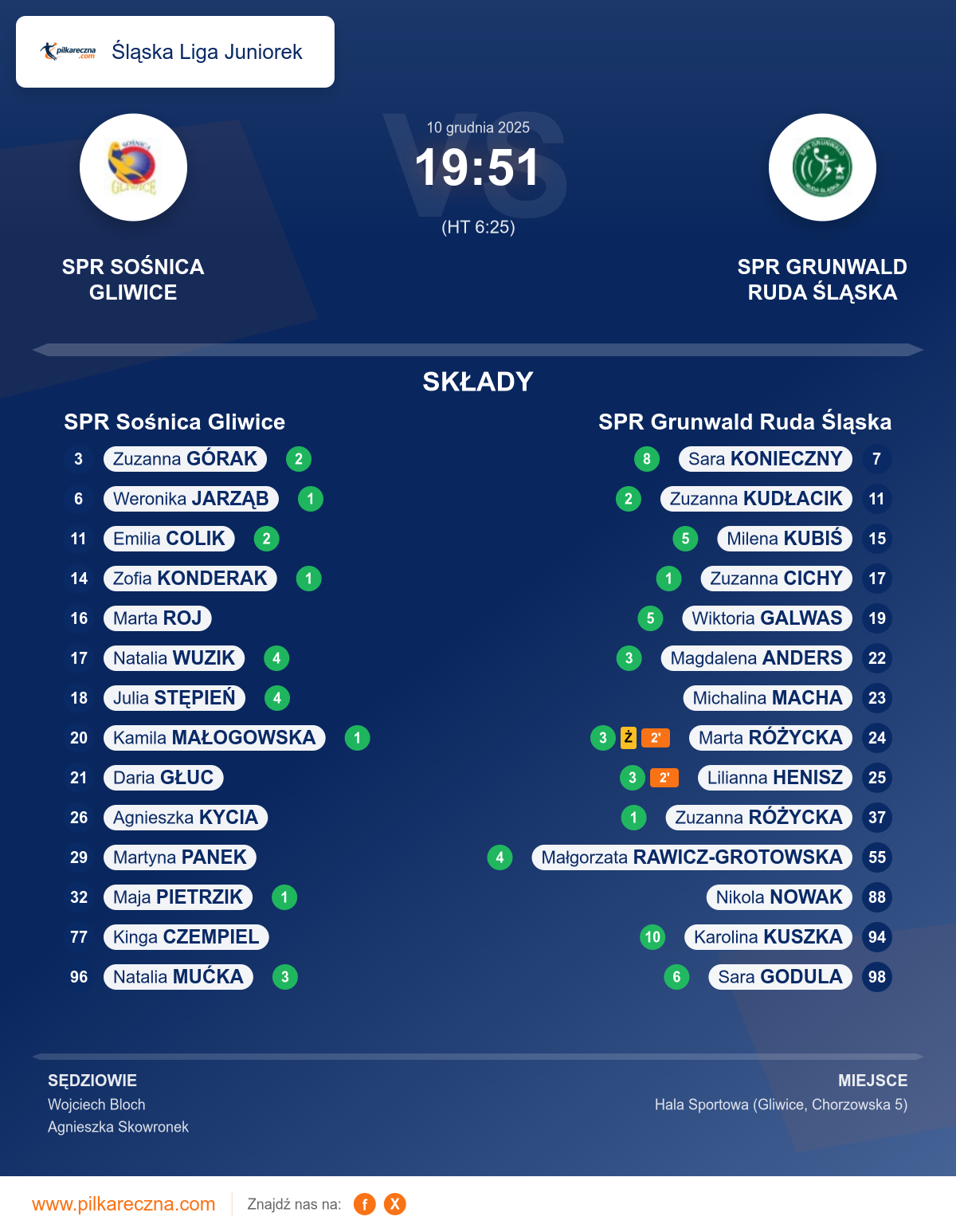 Podsumowanie meczu - Śląska Liga Juniorek kobiet: SPR Sośnica Gliwice 19–51 SPR Grunwald Ruda Śląska