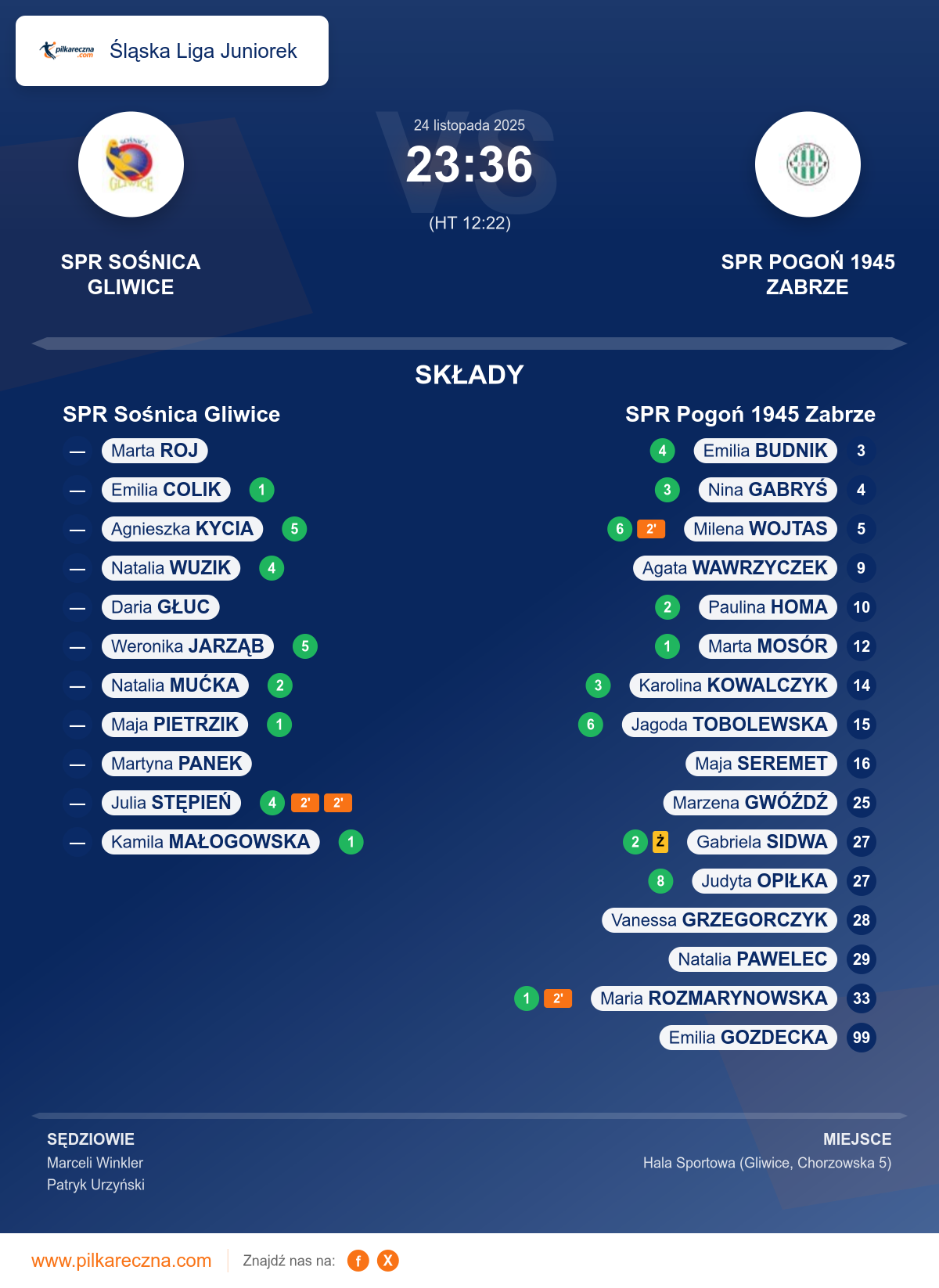Podsumowanie meczu - Śląska Liga Juniorek kobiet: SPR Sośnica Gliwice 23–36 SPR Pogoń 1945 Zabrze