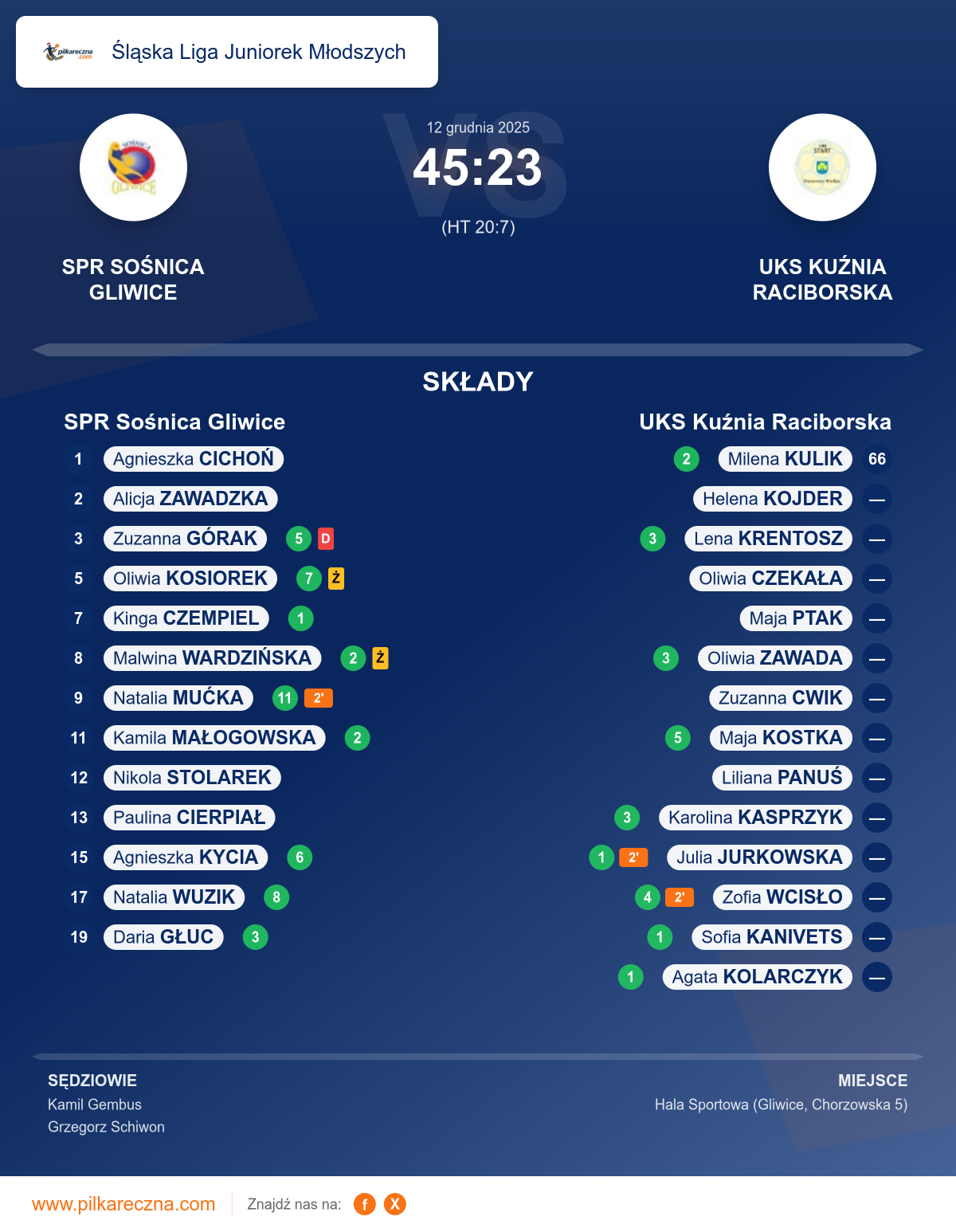Podsumowanie meczu - Śląska Liga Juniorek Młodszych kobiet: SPR Sośnica Gliwice 45–23 UKS Kuźnia Raciborska