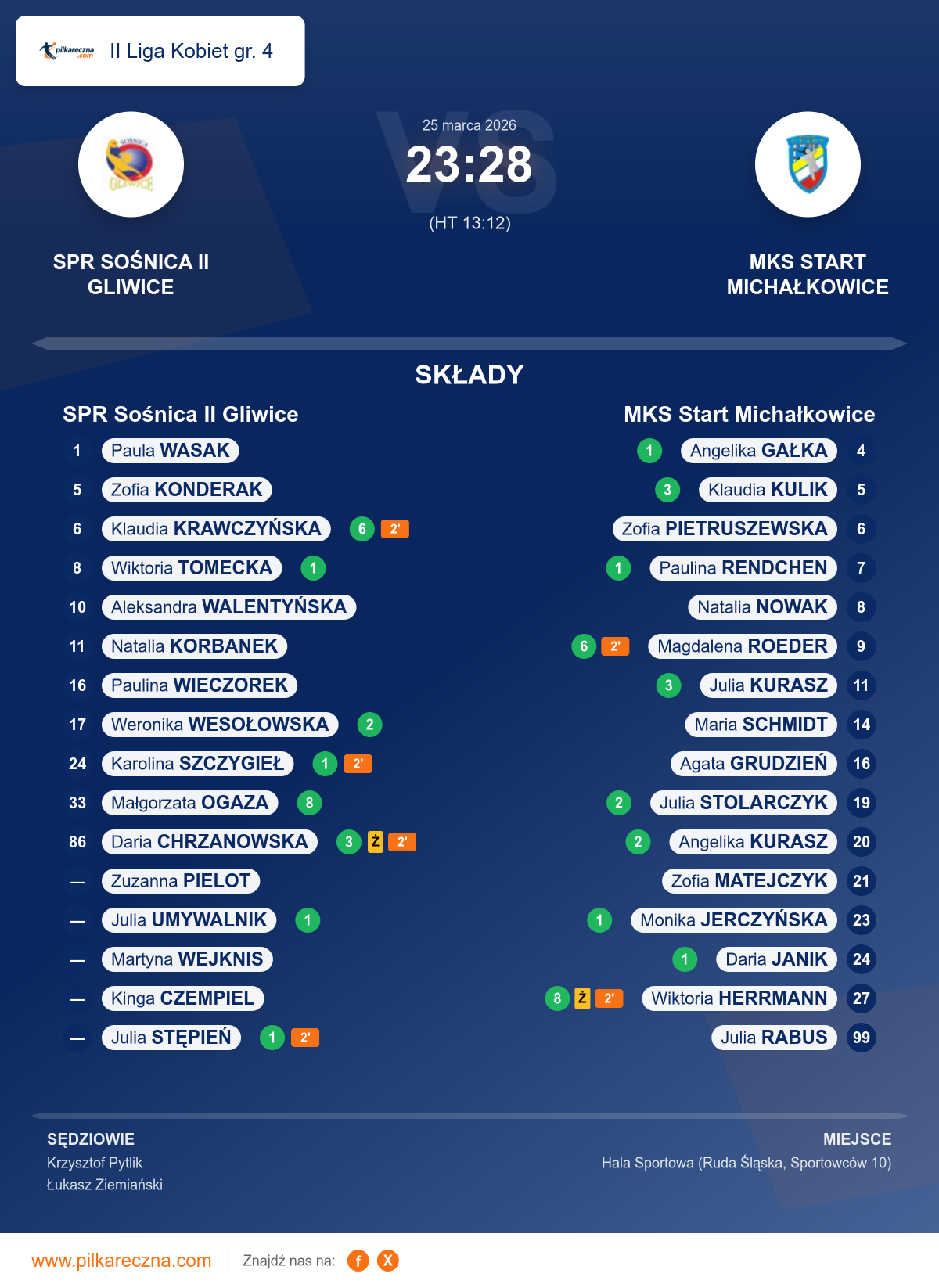 Podsumowanie meczu - II Liga Kobiet gr. 4 kobiet: SPR Sośnica II Gliwice 23–28 MKS Start Michałkowice