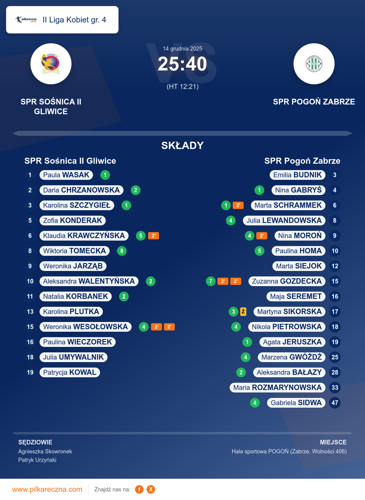 Podsumowanie meczu - II Liga Kobiet gr. 4 kobiet: SPR Sośnica II Gliwice 25–40 SPR Pogoń Zabrze