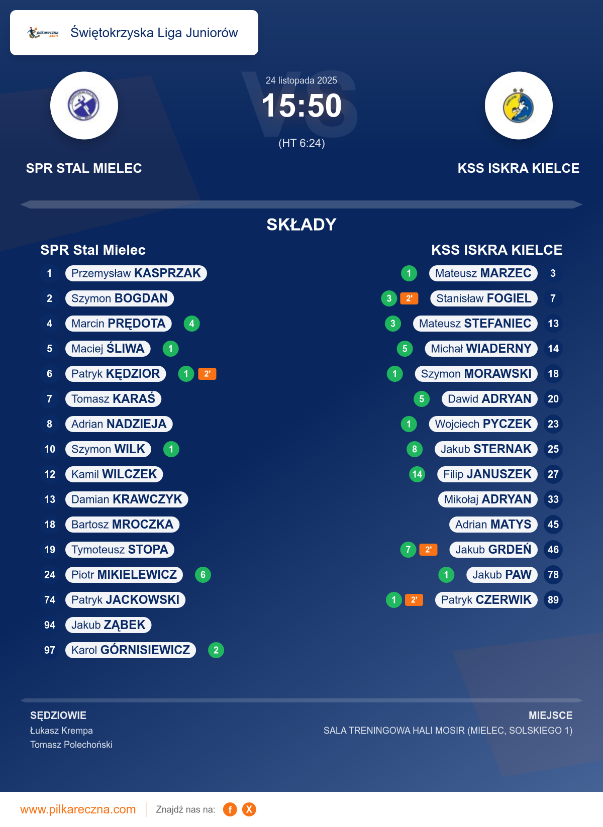 Podsumowanie meczu - Świętokrzyska Liga Juniorów: SPR Stal Mielec 15–50 KSS ISKRA KIELCE