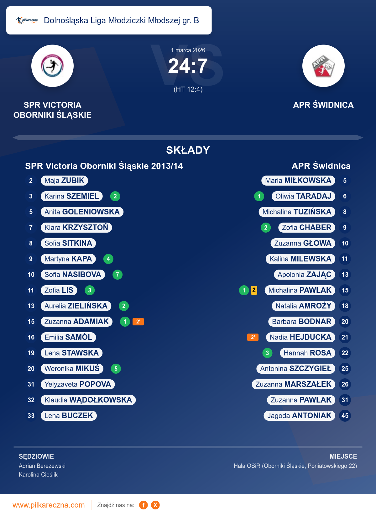 Podsumowanie meczu - Dolnośląska Liga Młodziczki Młodszej gr. B kobiet: SPR Victoria Oborniki Śląskie 2013/14 24–7 APR Świdnica