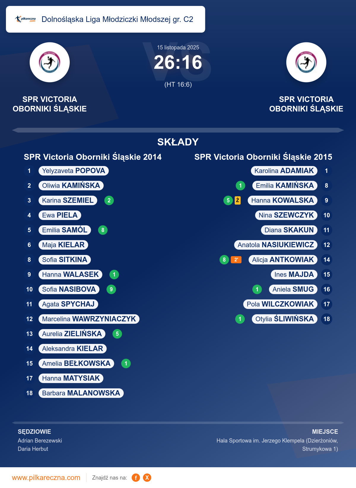 Podsumowanie meczu - Dolnośląska Liga Młodziczki Młodszej gr. C2 kobiet: SPR Victoria Oborniki Śląskie 2014 26–16 SPR Victoria Oborniki Śląskie 2015