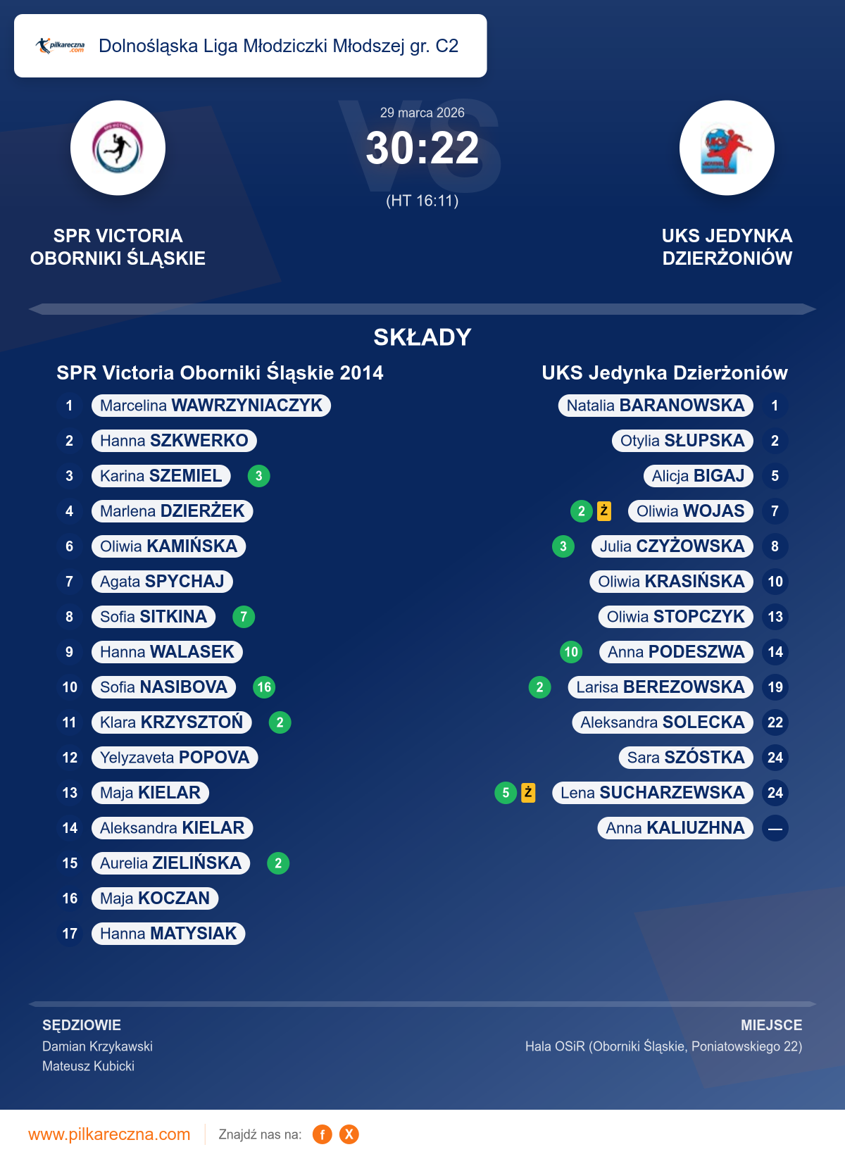 Podsumowanie meczu - Dolnośląska Liga Młodziczki Młodszej gr. C2 kobiet: SPR Victoria Oborniki Śląskie 2014 30–22 UKS Jedynka Dzierżoniów