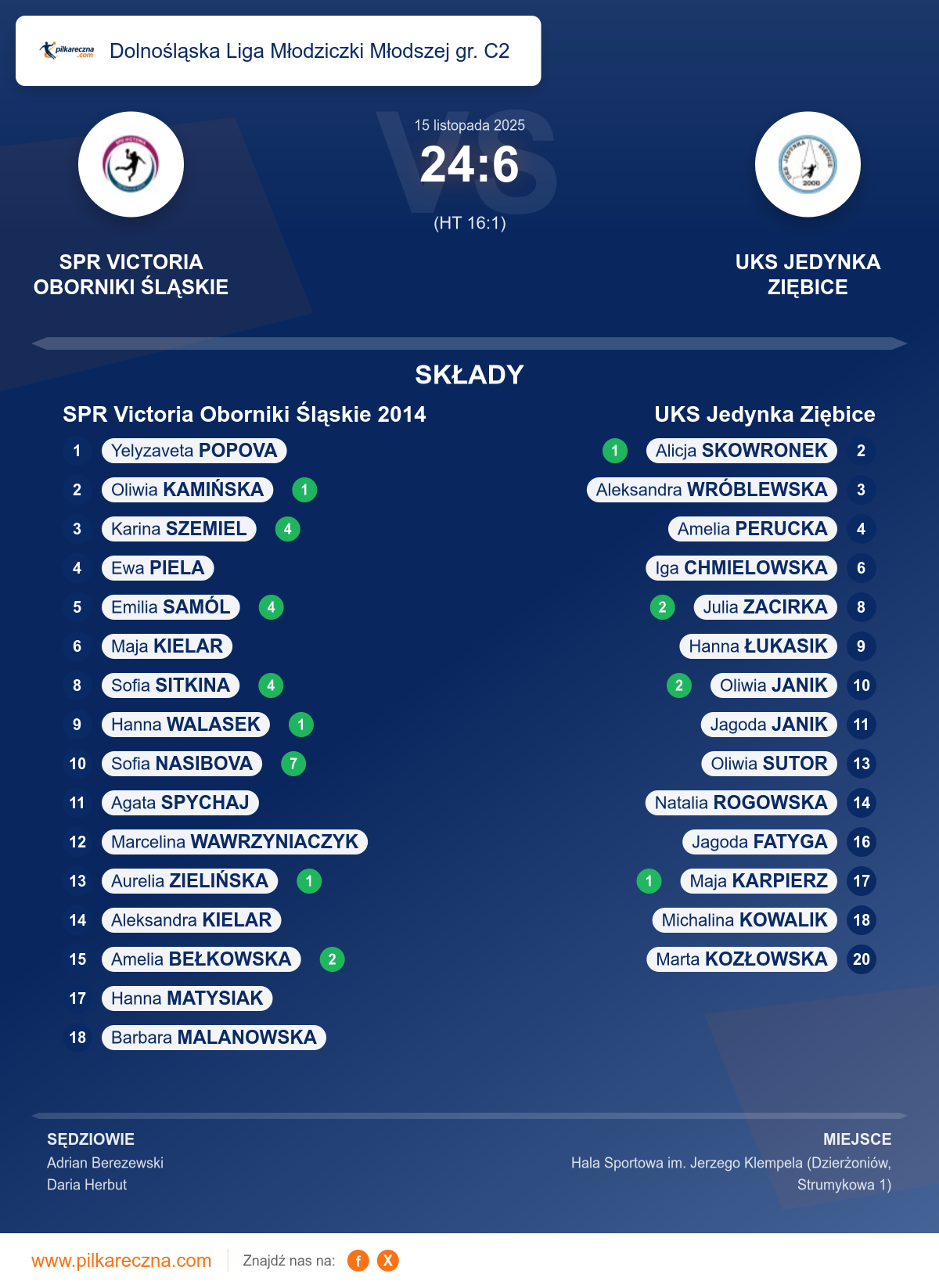 Podsumowanie meczu - Dolnośląska Liga Młodziczki Młodszej gr. C2 kobiet: SPR Victoria Oborniki Śląskie 2014 24–6 UKS Jedynka Ziębice