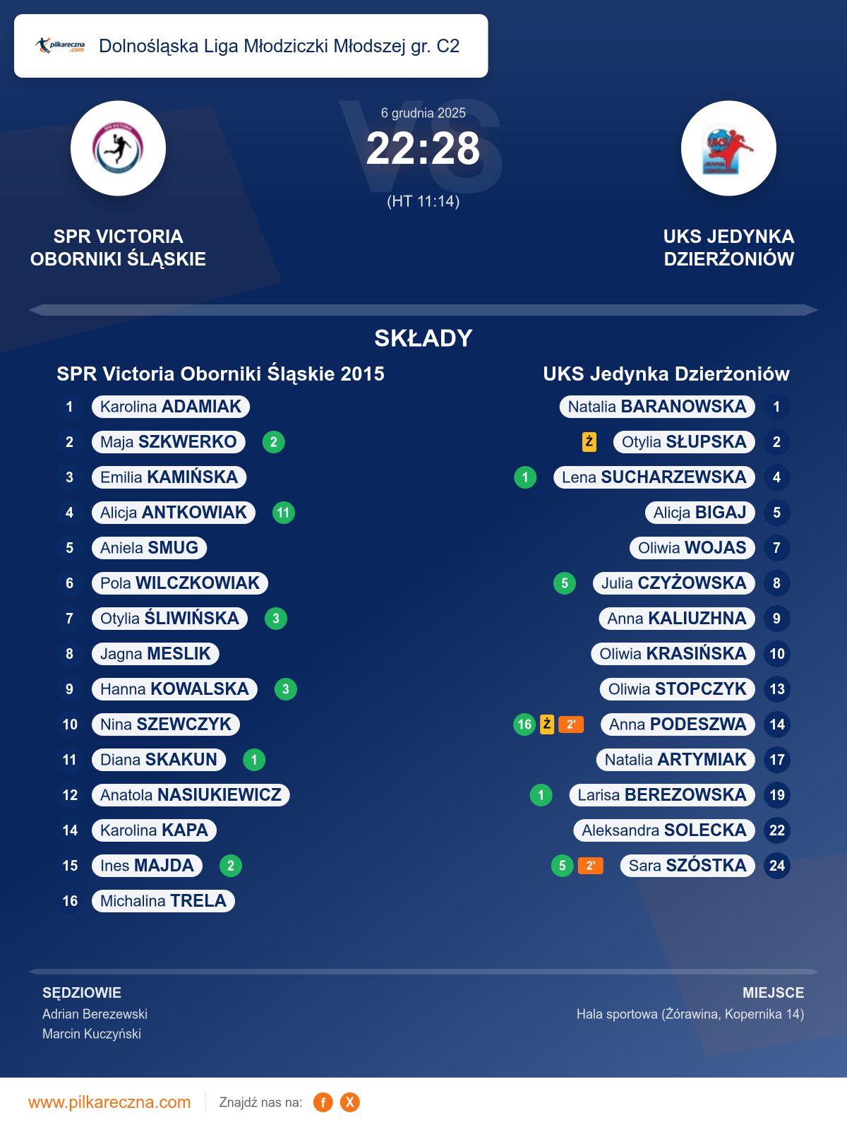 Podsumowanie meczu - Dolnośląska Liga Młodziczki Młodszej gr. C2 kobiet: SPR Victoria Oborniki Śląskie 2015 22–28 UKS Jedynka Dzierżoniów