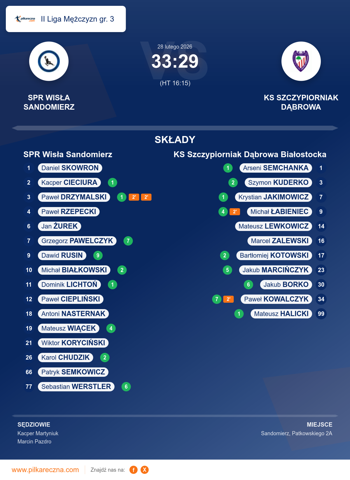 Podsumowanie meczu - II Liga Mężczyzn gr. 3: SPR Wisła Sandomierz 33–29 KS Szczypiorniak Dąbrowa Białostocka