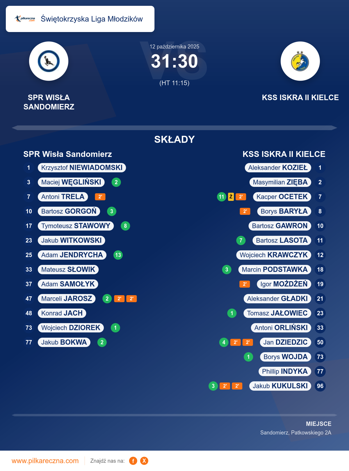 Podsumowanie meczu - Świętokrzyska Liga Młodzików: SPR Wisła Sandomierz 31–30 KSS ISKRA II KIELCE