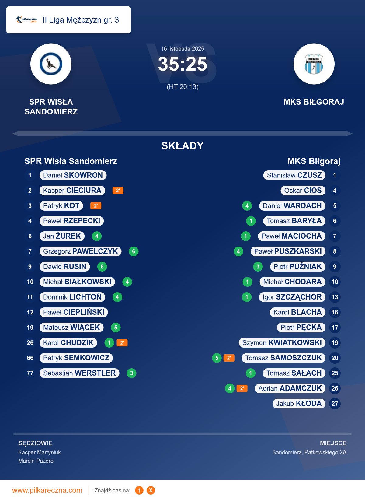 Podsumowanie meczu - II Liga Mężczyzn gr. 3: SPR Wisła Sandomierz 35–25 MKS Biłgoraj