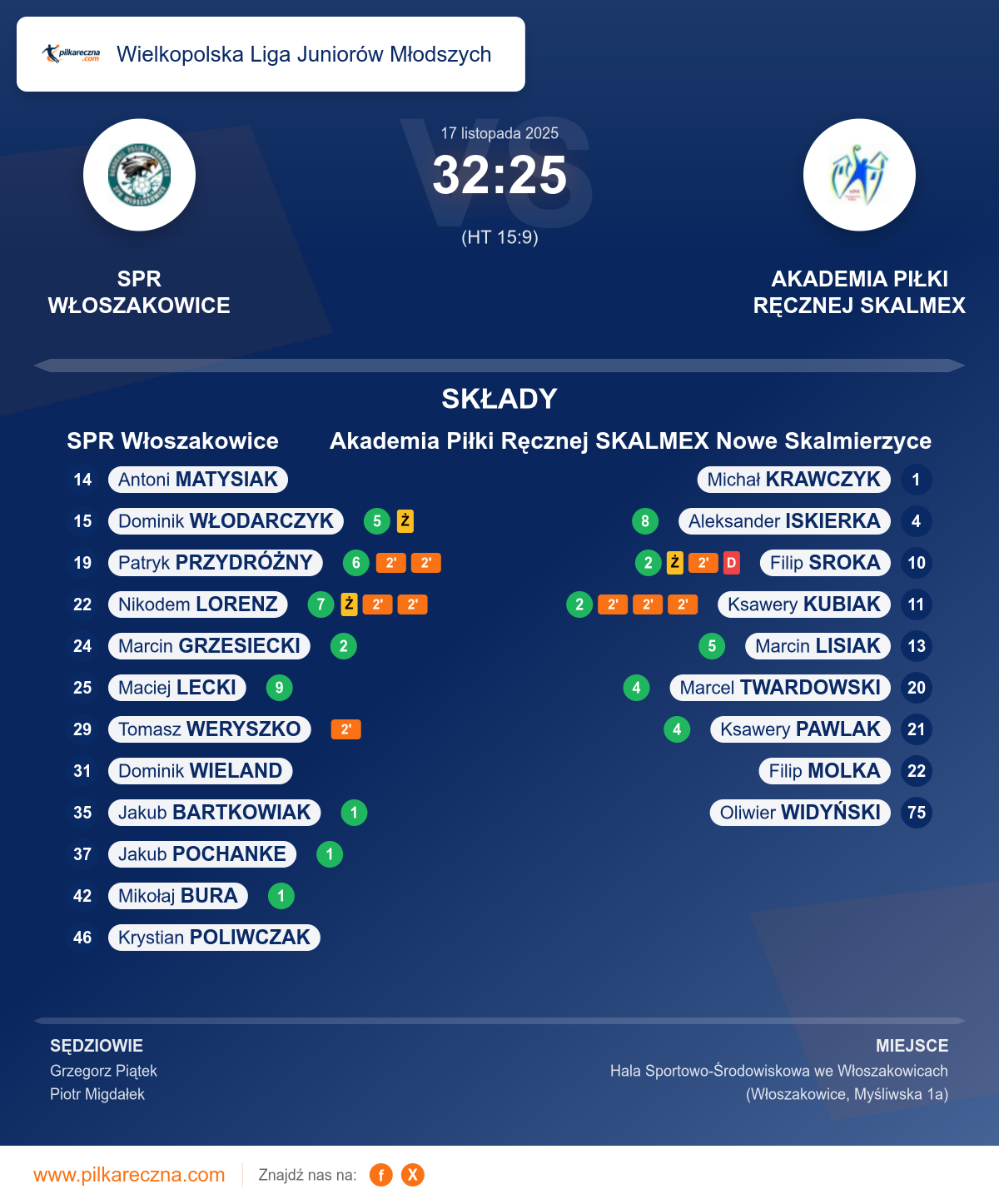 Podsumowanie meczu - Wielkopolska Liga Juniorów Młodszych: SPR Włoszakowice 32–25 Akademia Piłki Ręcznej SKALMEX Nowe Skalmierzyce