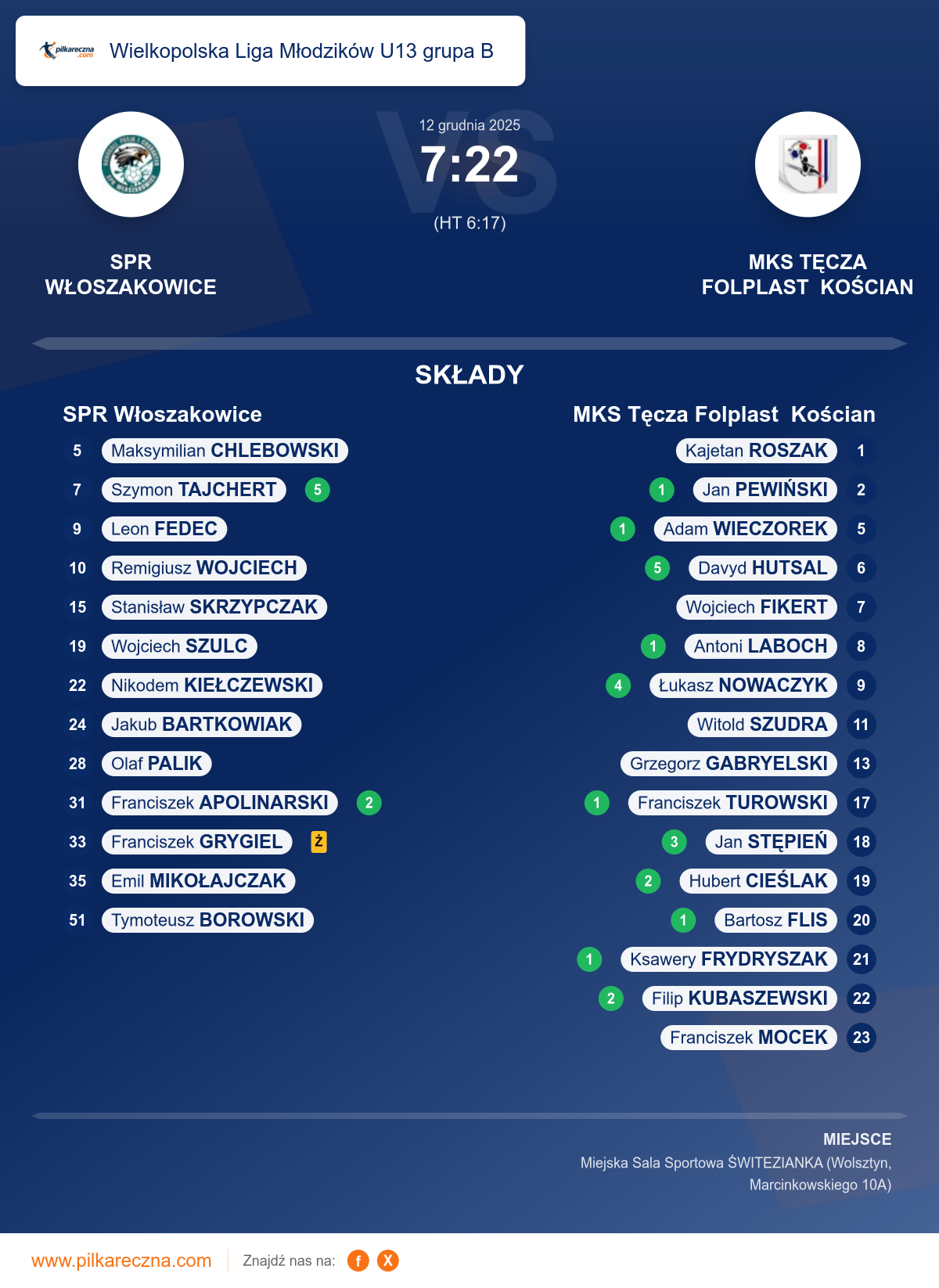 Podsumowanie meczu - Wielkopolska Liga Młodzików U13 grupa B: SPR Włoszakowice 7–22 MKS Tęcza Folplast Kościan