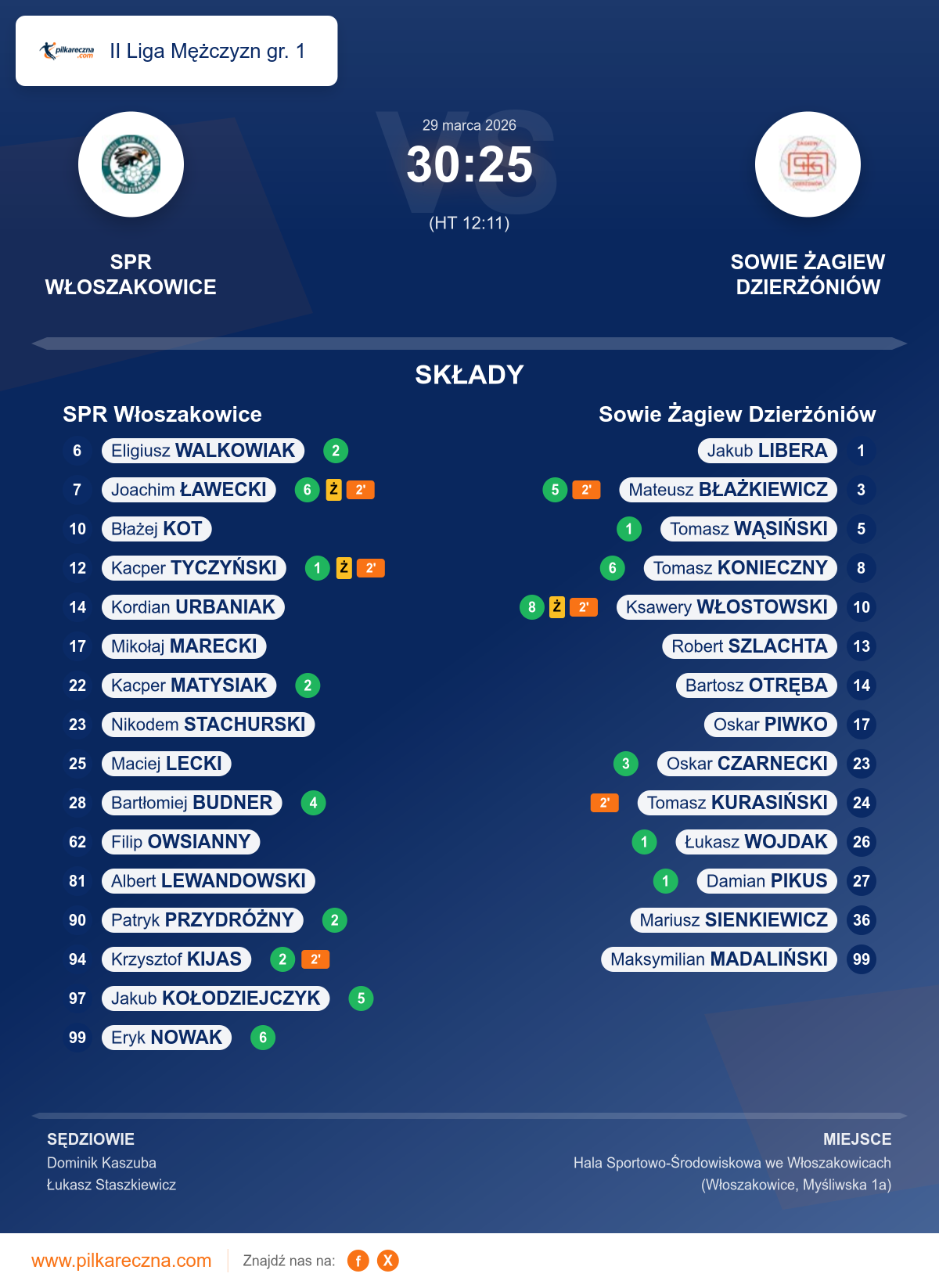 Podsumowanie meczu - II Liga Mężczyzn gr. 1: SPR Włoszakowice 30–25 Sowie Żagiew Dzierżóniów