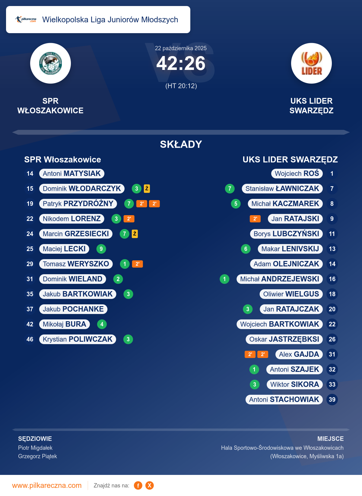 Podsumowanie meczu - Wielkopolska Liga Juniorów Młodszych: SPR Włoszakowice 42–26 UKS LIDER SWARZĘDZ