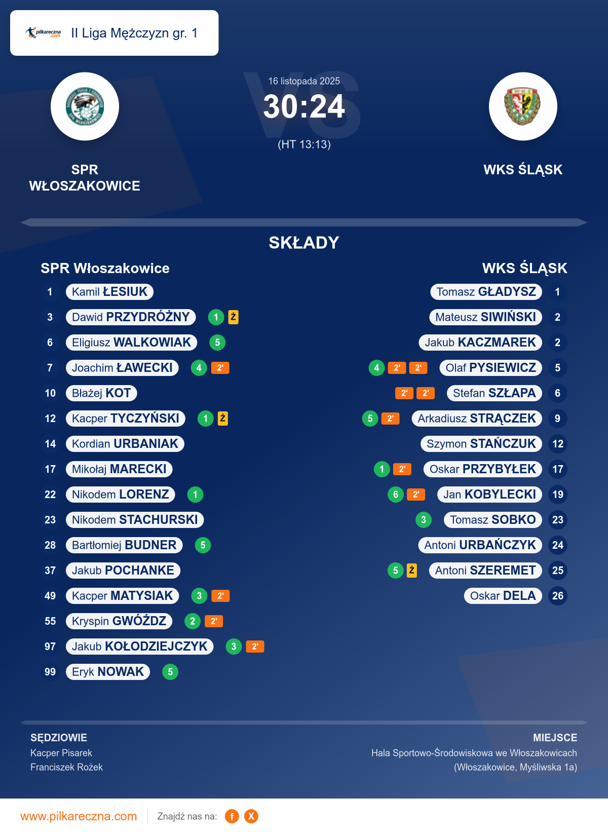 Podsumowanie meczu - II Liga Mężczyzn gr. 1: SPR Włoszakowice 30–24 WKS ŚLĄSK