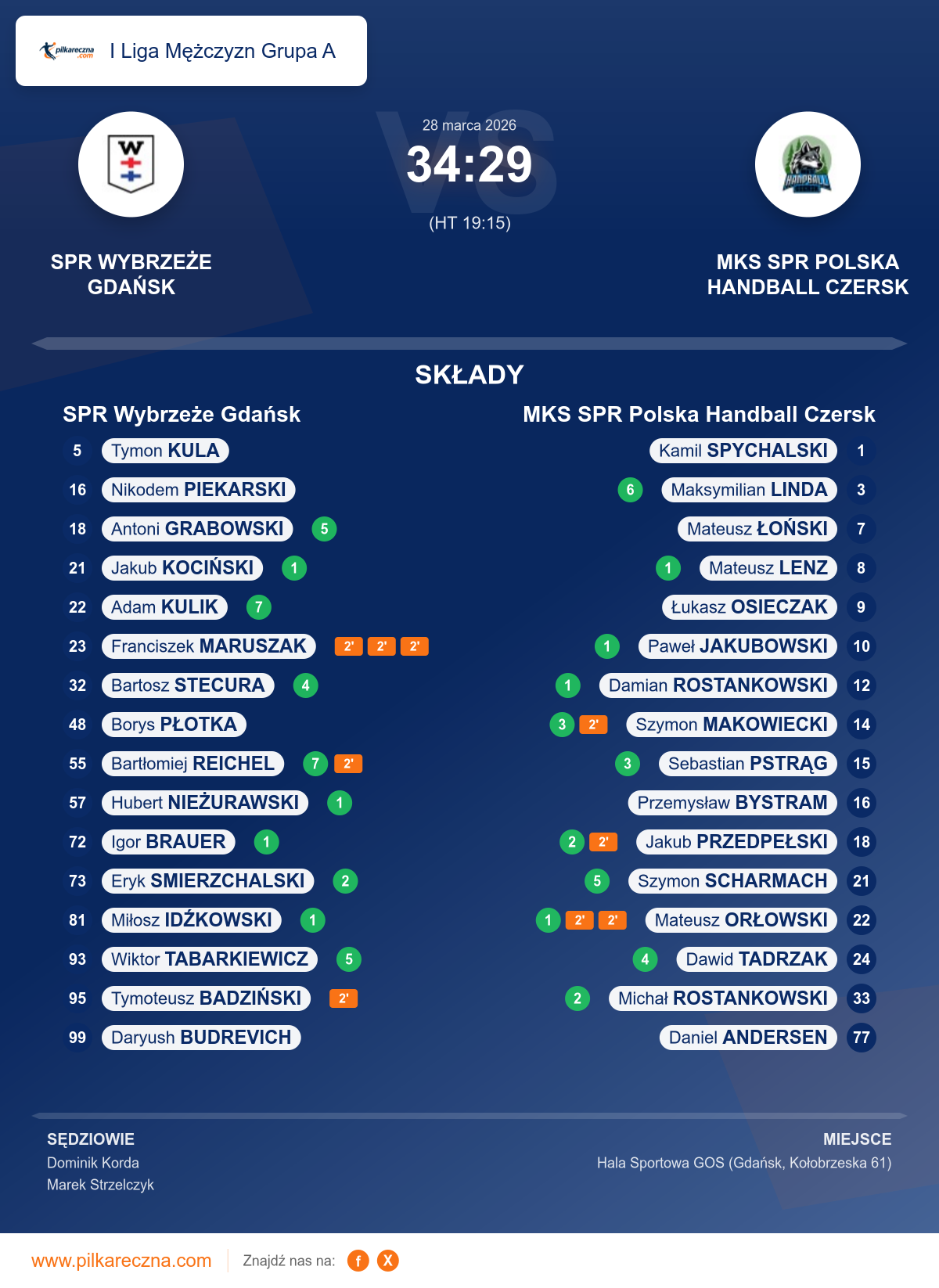 Podsumowanie meczu - I Liga Mężczyzn Grupa A: SPR Wybrzeże Gdańsk 34–29 MKS SPR Polska Handball Czersk