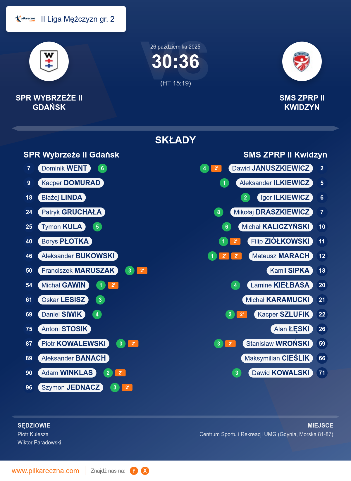 Podsumowanie meczu - II Liga Mężczyzn gr. 2: SPR Wybrzeże II Gdańsk 30–36 SMS ZPRP II Kwidzyn