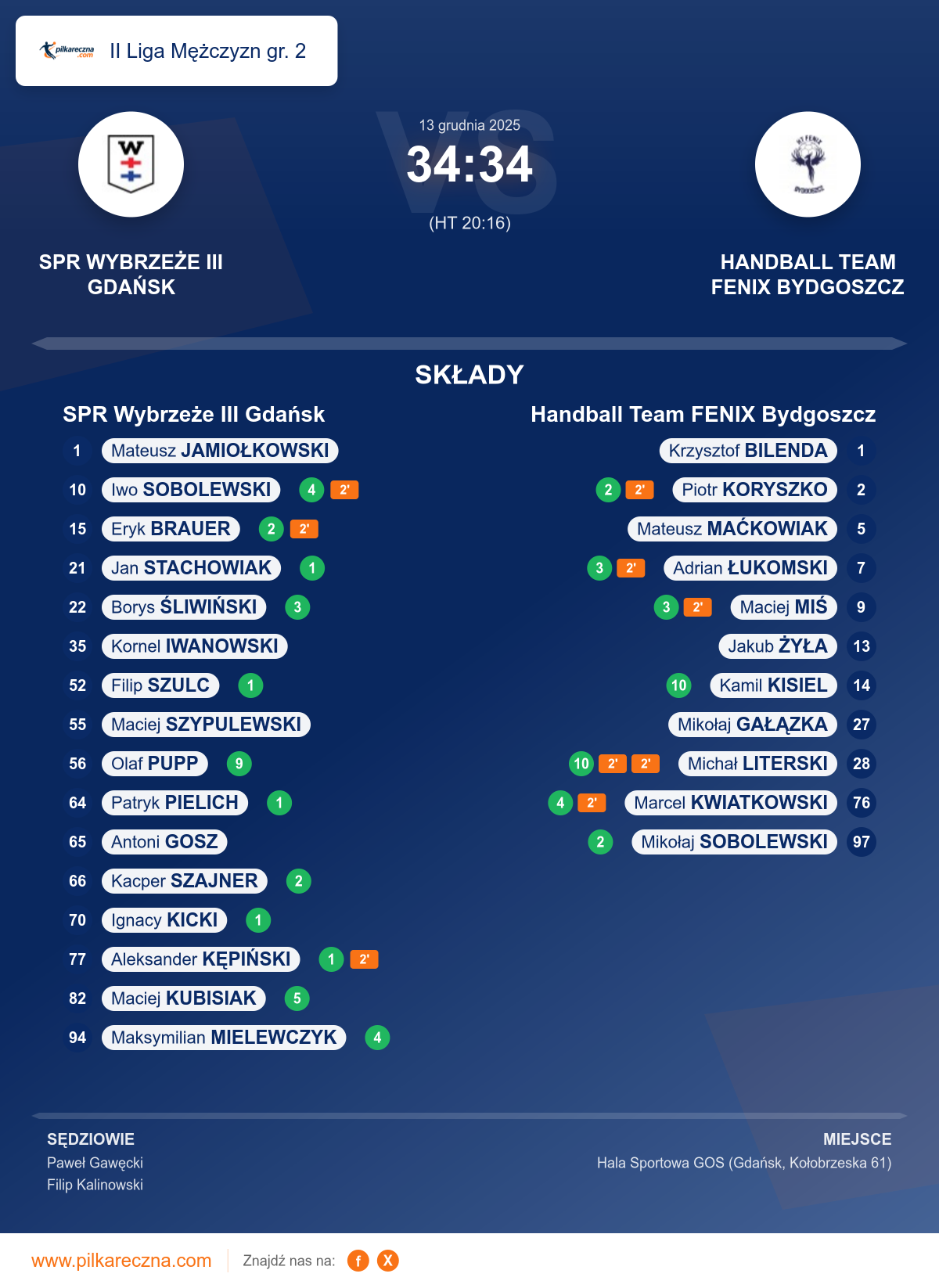 Podsumowanie meczu - II Liga Mężczyzn gr. 2: SPR Wybrzeże III Gdańsk 34–34 Handball Team FENIX Bydgoszcz