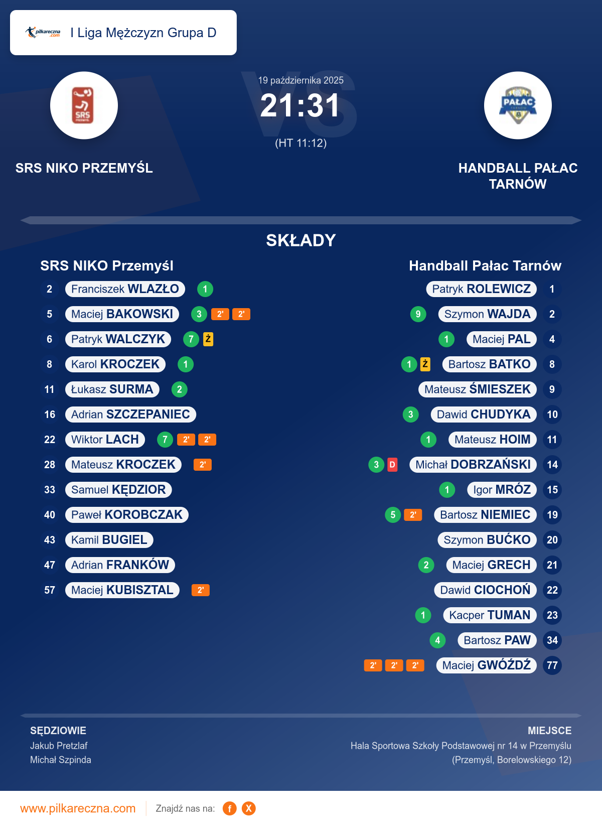 Podsumowanie meczu - I Liga Mężczyzn Grupa D: SRS NIKO Przemyśl 21–31 Handball Pałac Tarnów